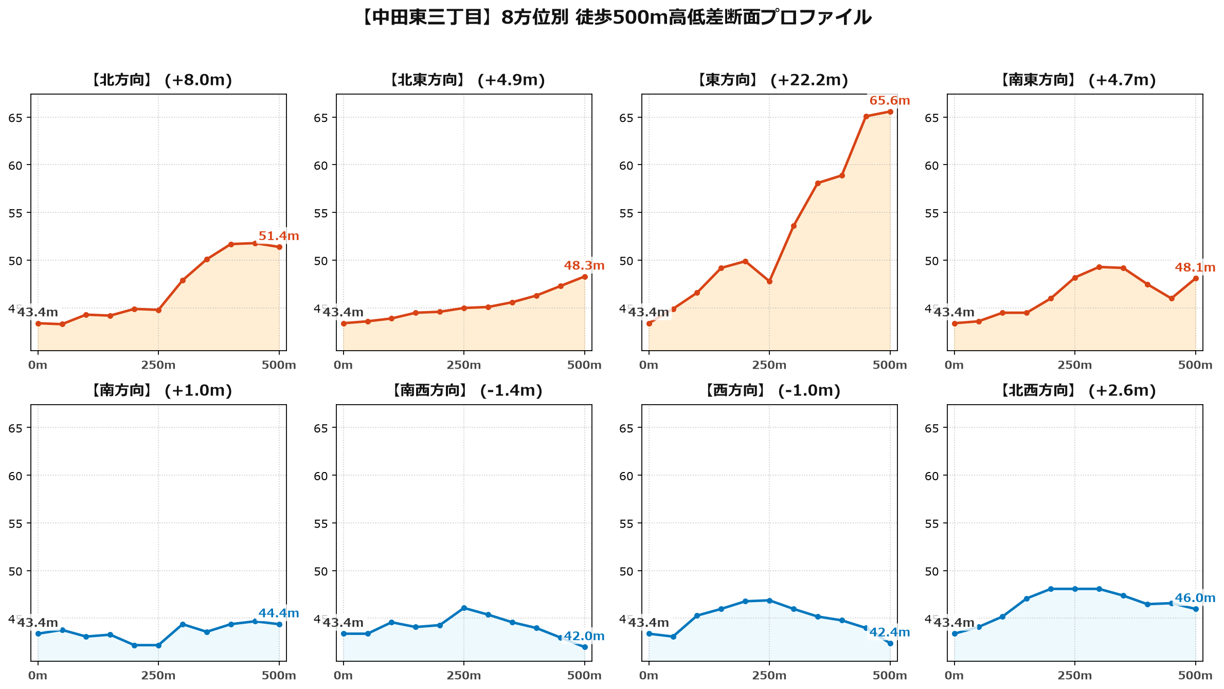 中田東三丁目の8方位別500m高低差断面プロファイル