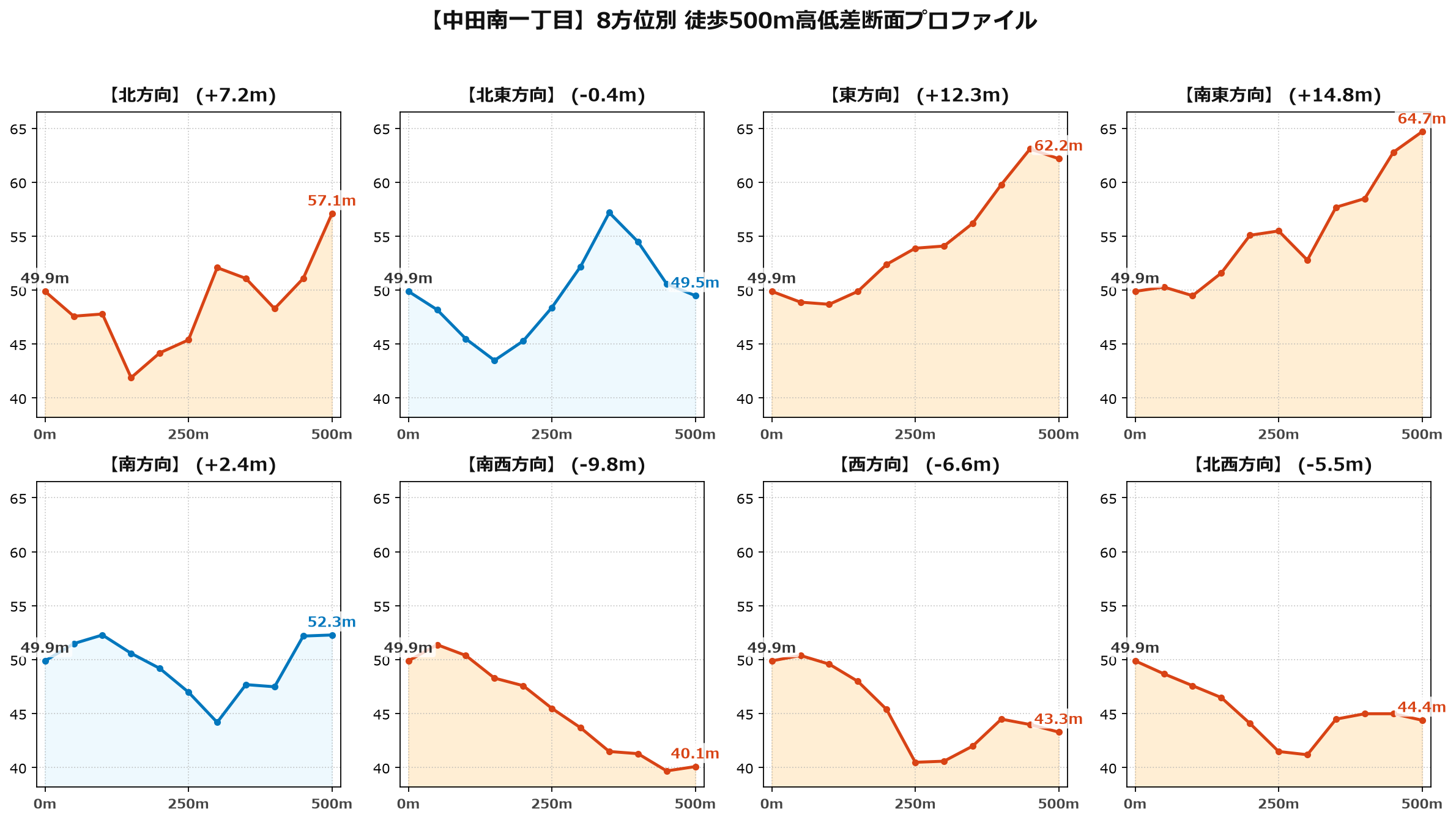 中田南一丁目の8方位別500m高低差断面プロファイル