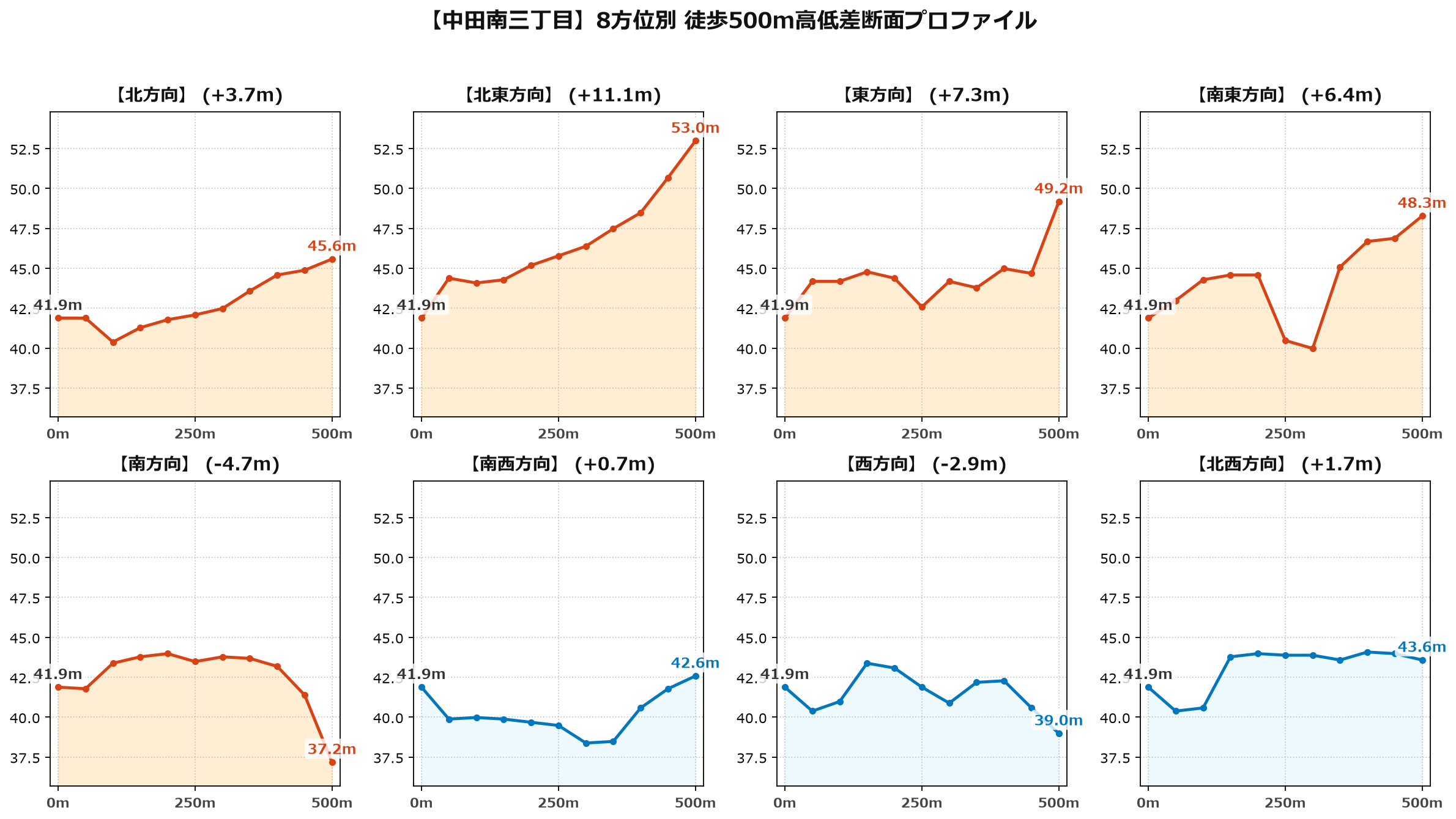 中田南三丁目の8方位別500m高低差断面プロファイル