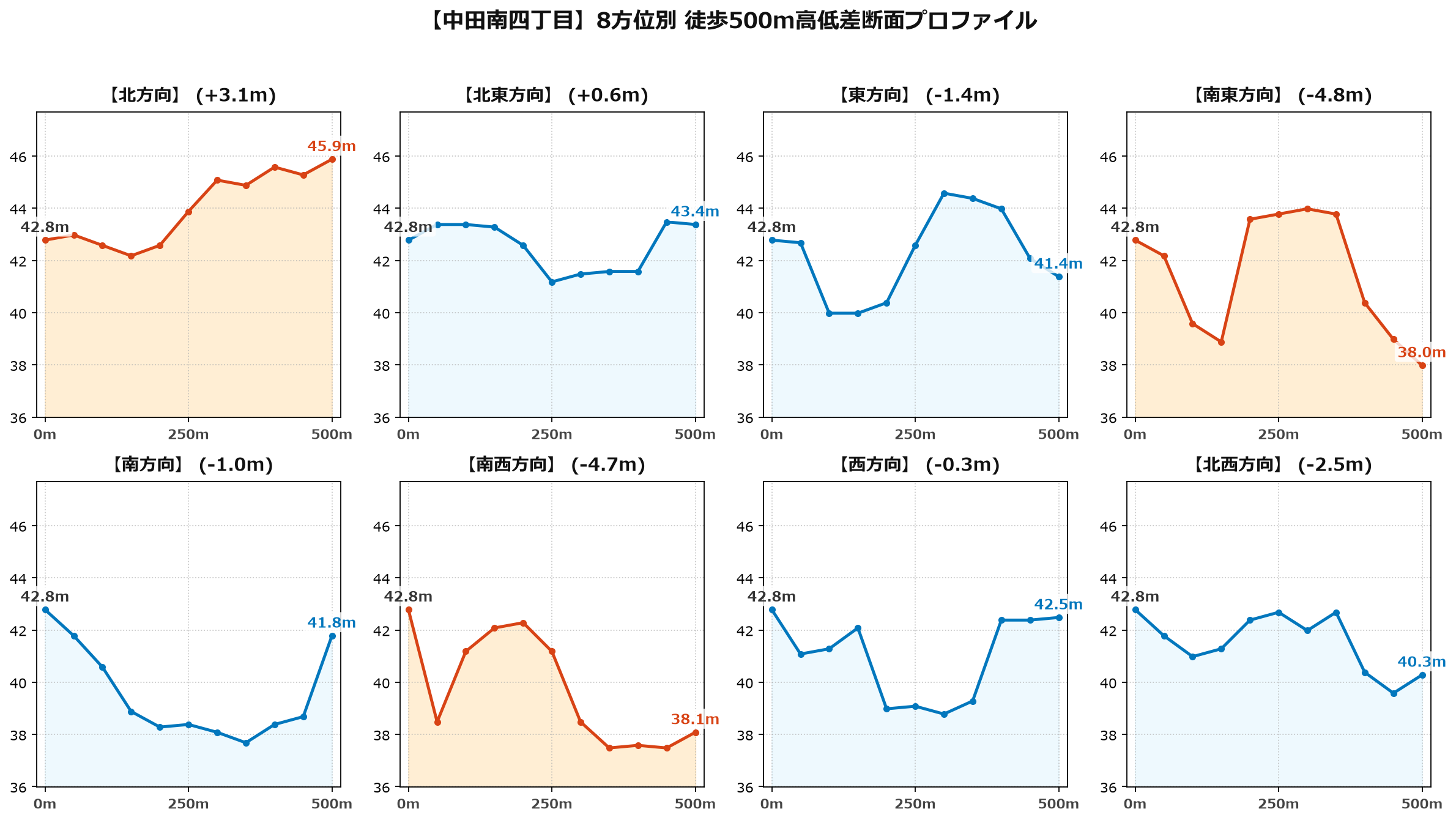 中田南四丁目の8方位別500m高低差断面プロファイル