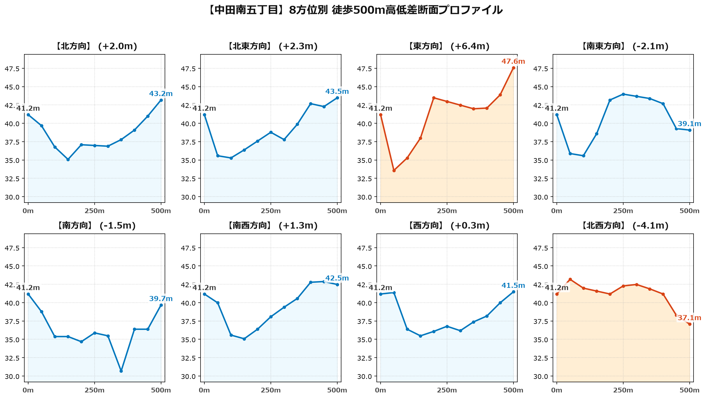 中田南五丁目の8方位別500m高低差断面プロファイル