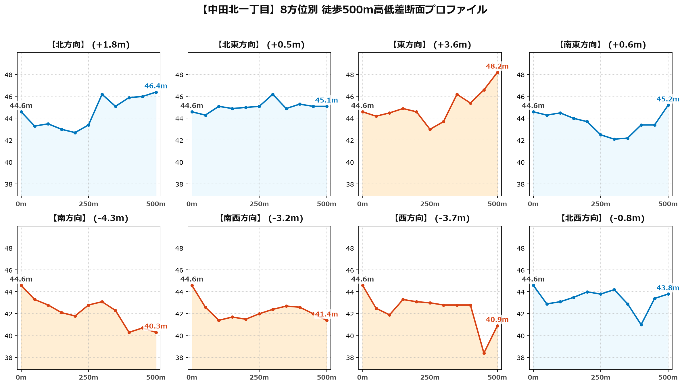 中田北一丁目の8方位別500m高低差断面プロファイル