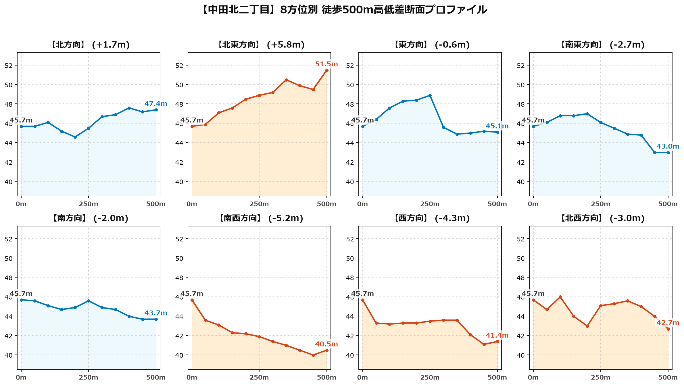 中田北二丁目の8方位別500m高低差断面プロファイル