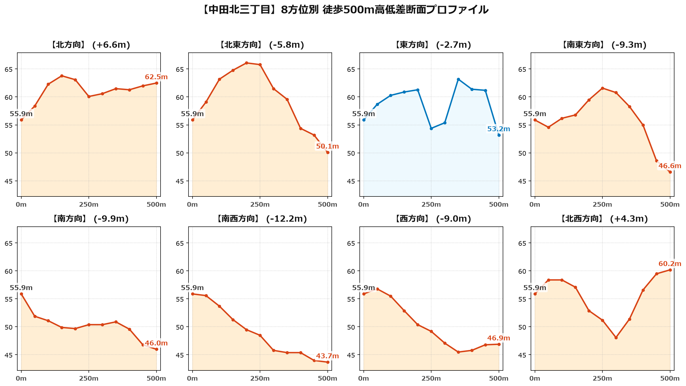 中田北三丁目の8方位別500m高低差断面プロファイル