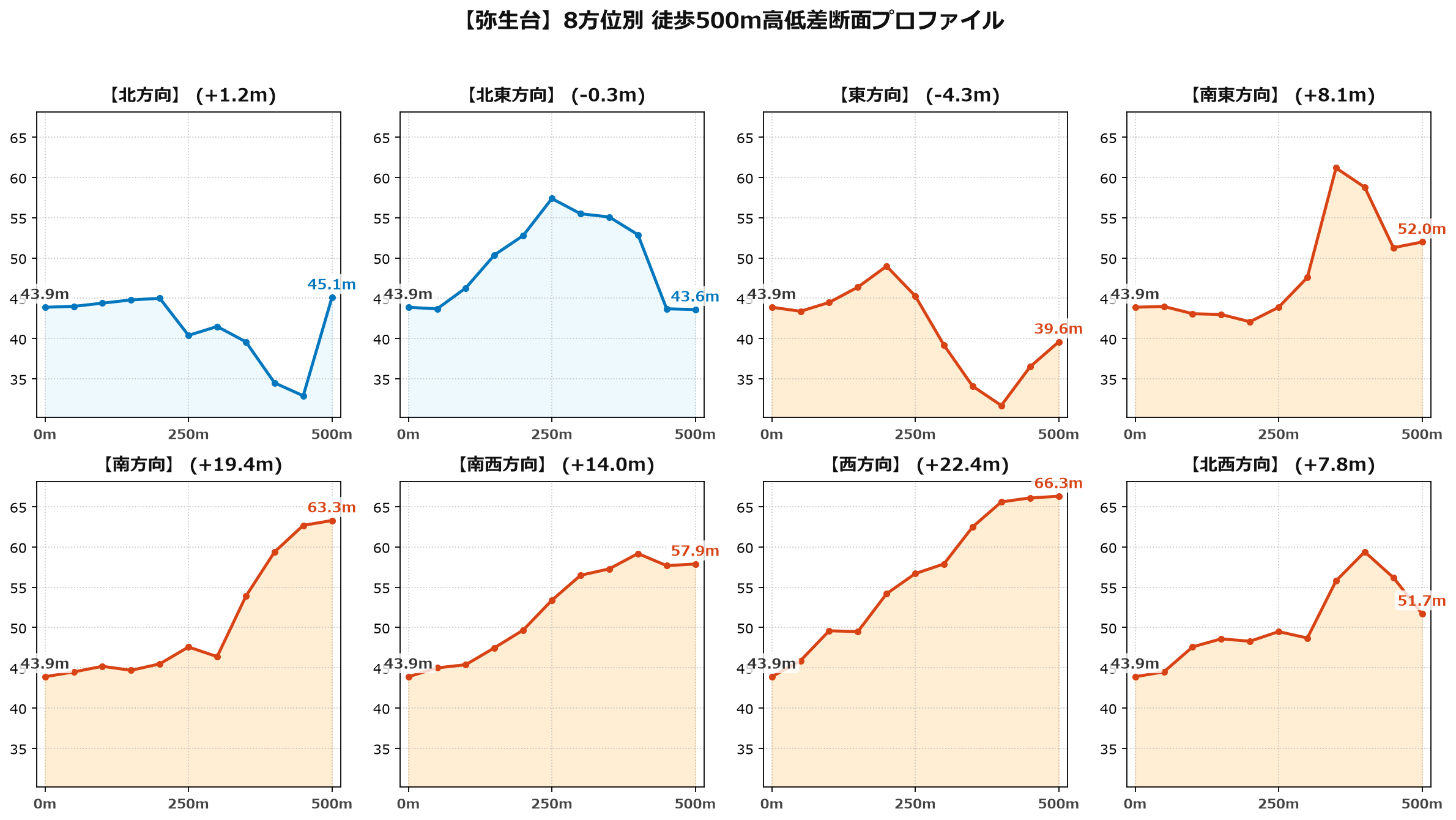 弥生台の8方位別500m高低差断面プロファイル