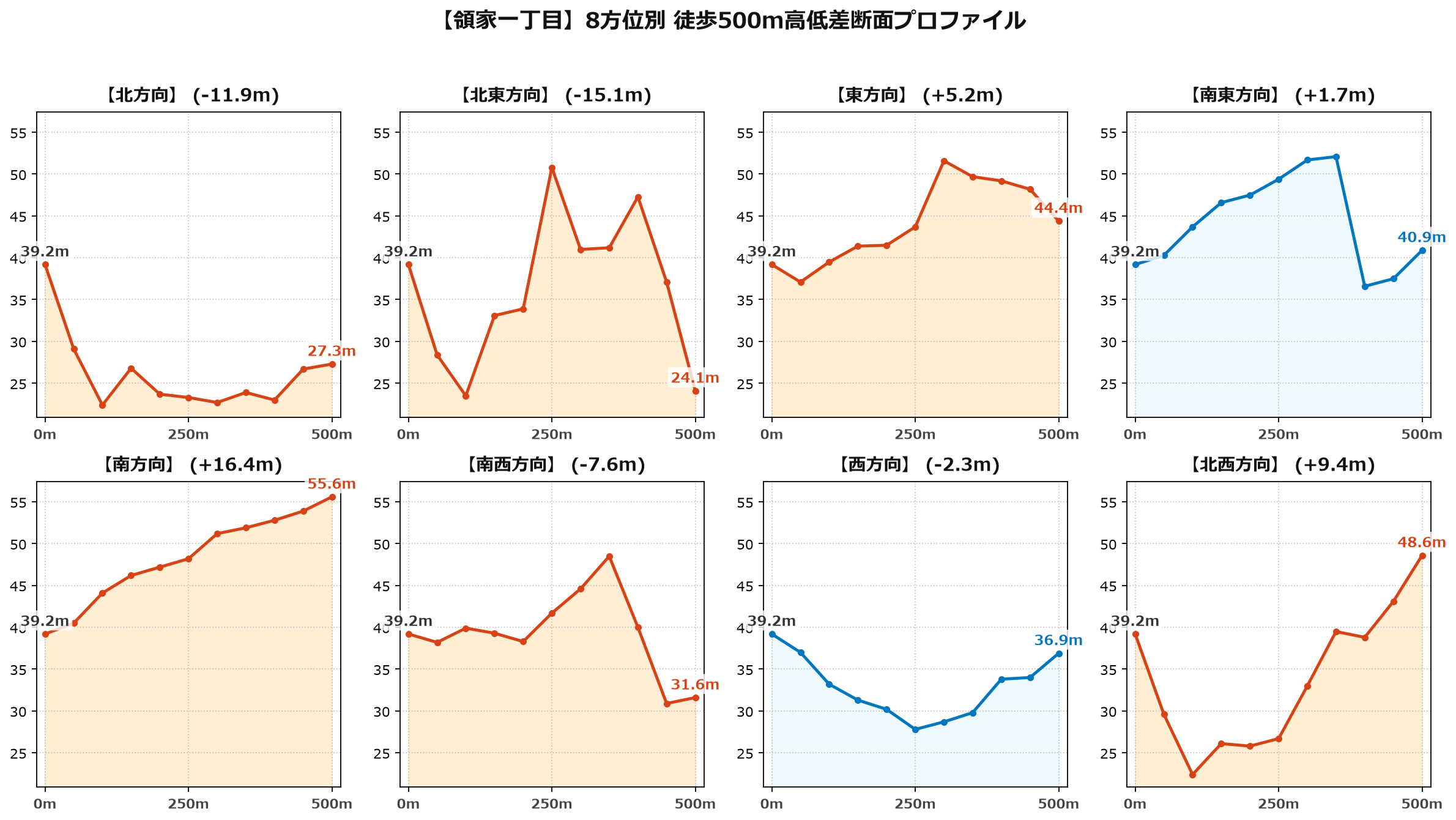 領家一丁目の8方位別500m高低差断面プロファイル