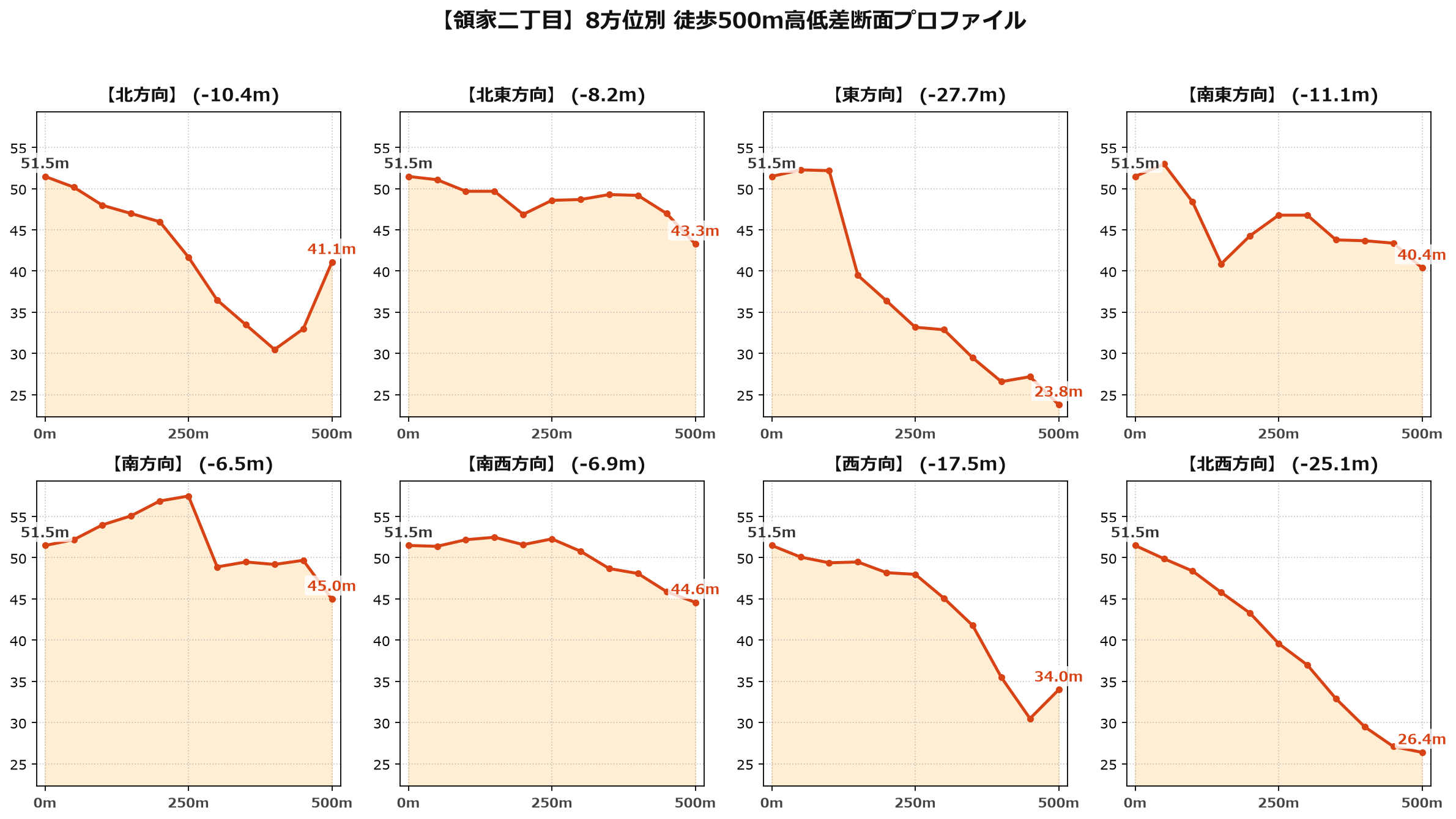 領家二丁目の8方位別500m高低差断面プロファイル