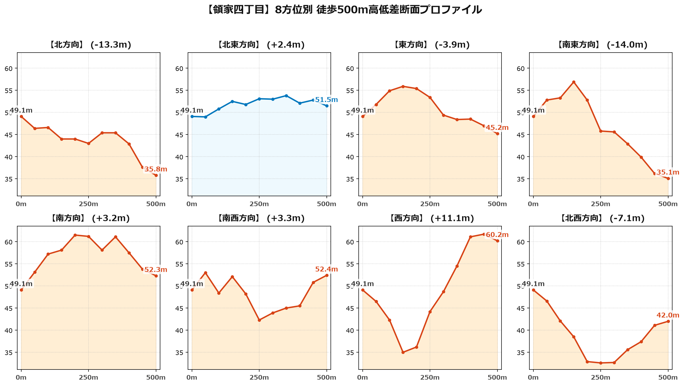 領家四丁目の8方位別500m高低差断面プロファイル