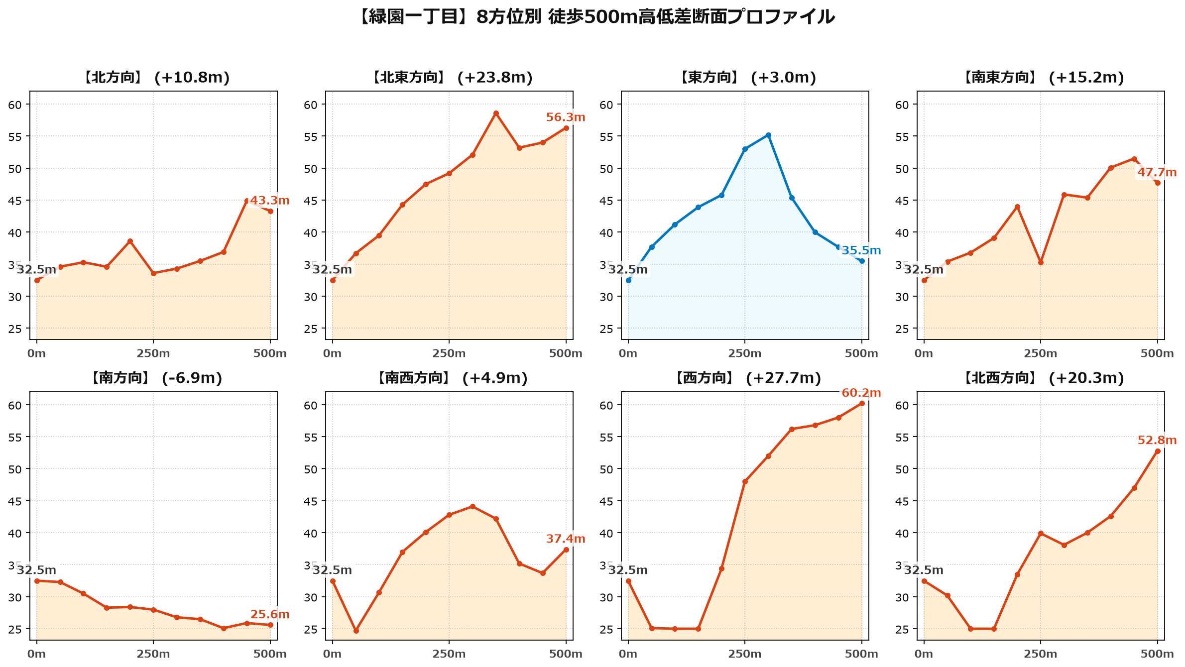 緑園一丁目の8方位別500m高低差断面プロファイル