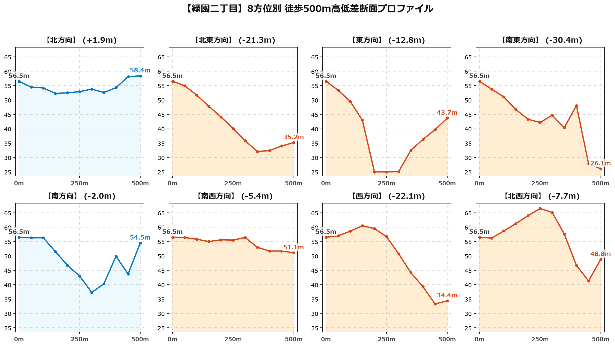 緑園二丁目の8方位別500m高低差断面プロファイル