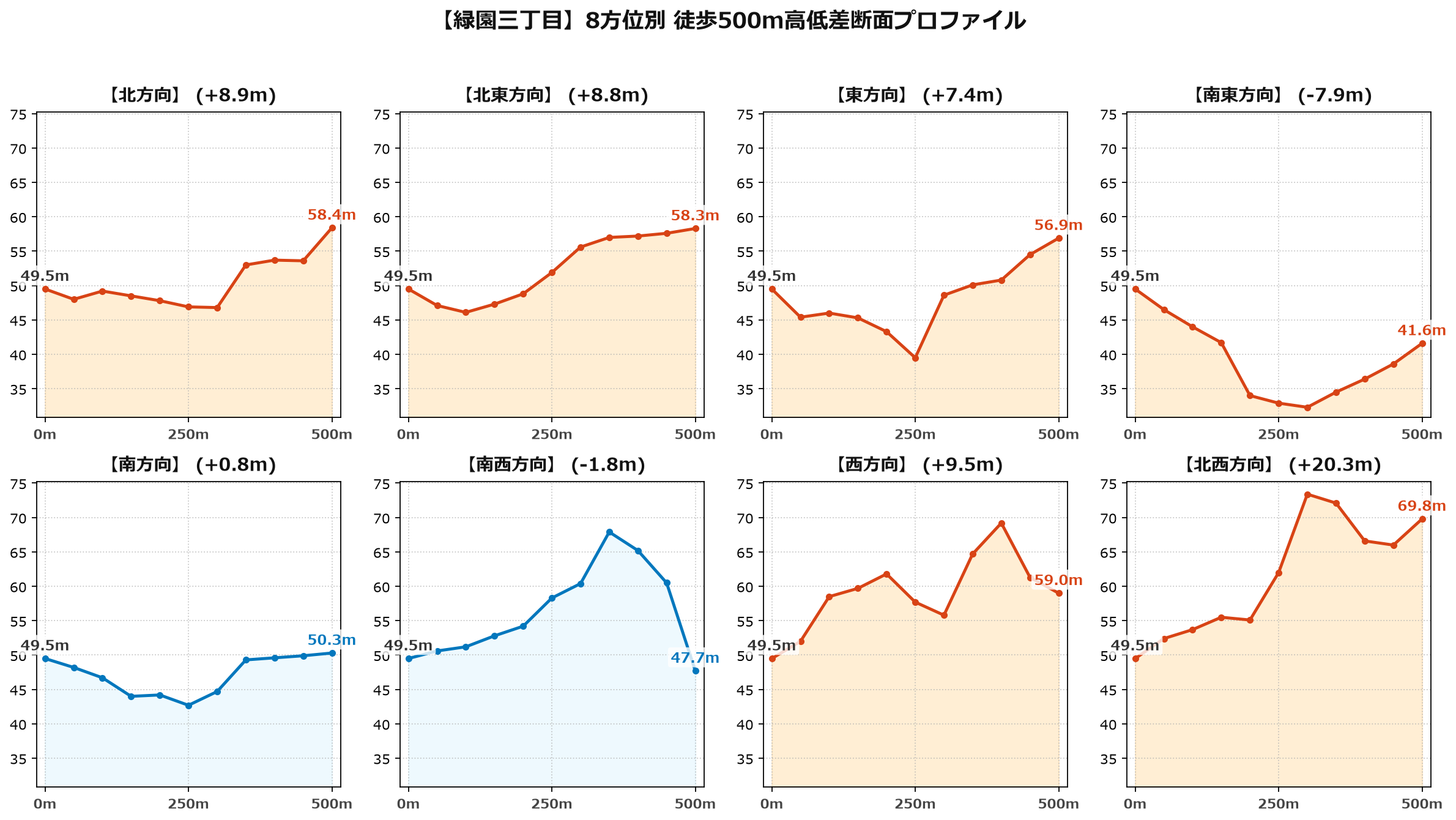 緑園三丁目の8方位別500m高低差断面プロファイル