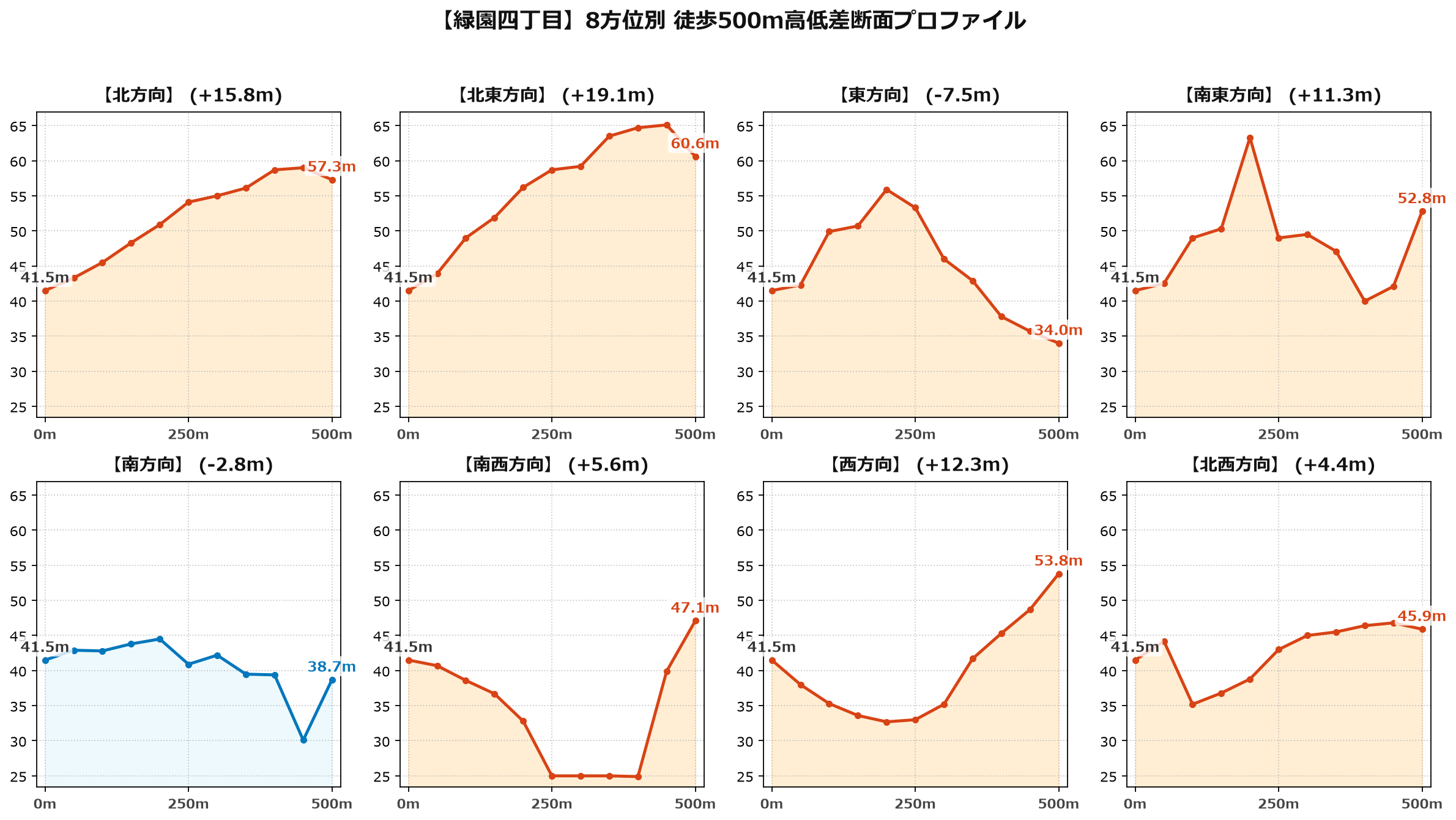 緑園四丁目の8方位別500m高低差断面プロファイル