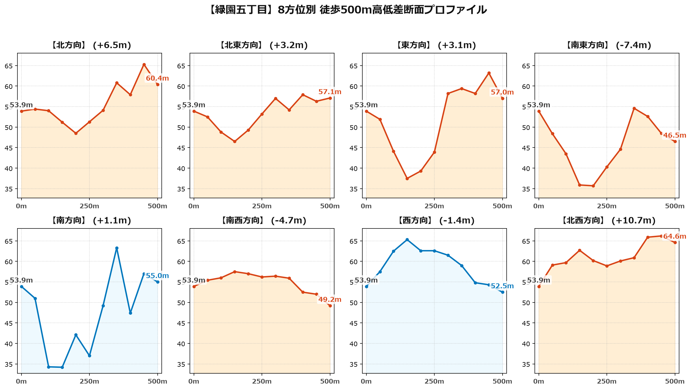 緑園五丁目の8方位別500m高低差断面プロファイル