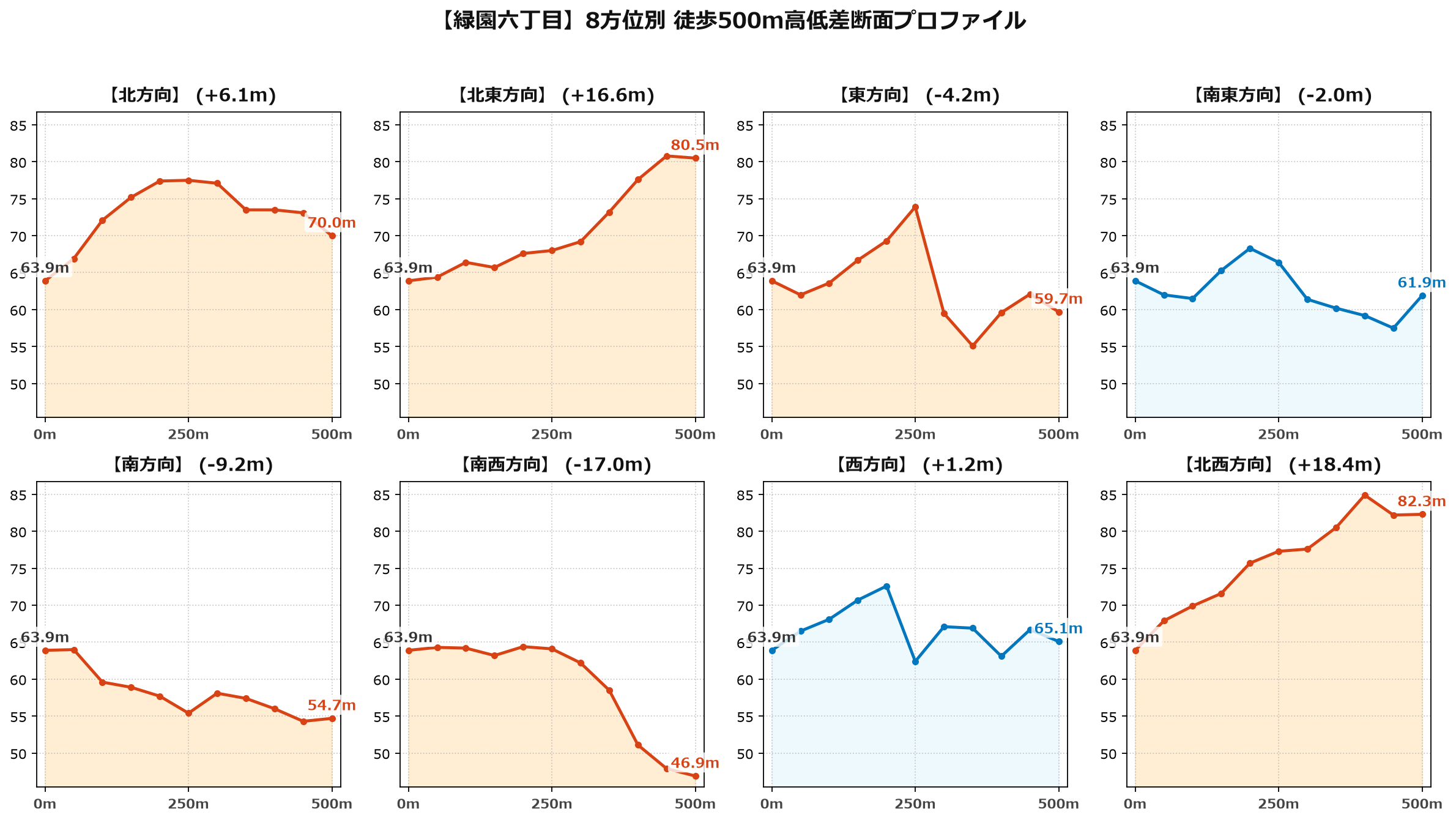 緑園六丁目の8方位別500m高低差断面プロファイル