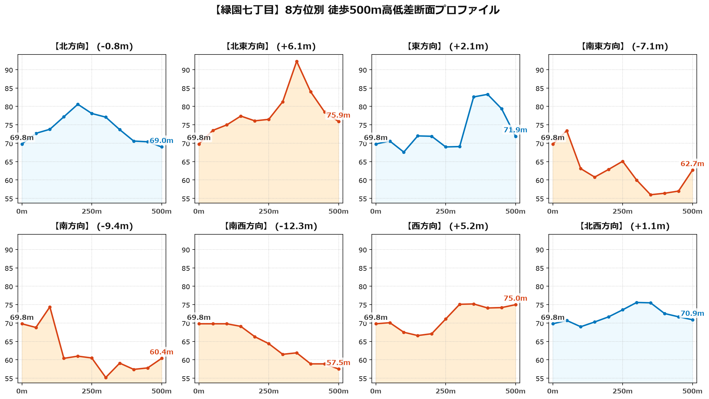 緑園七丁目の8方位別500m高低差断面プロファイル