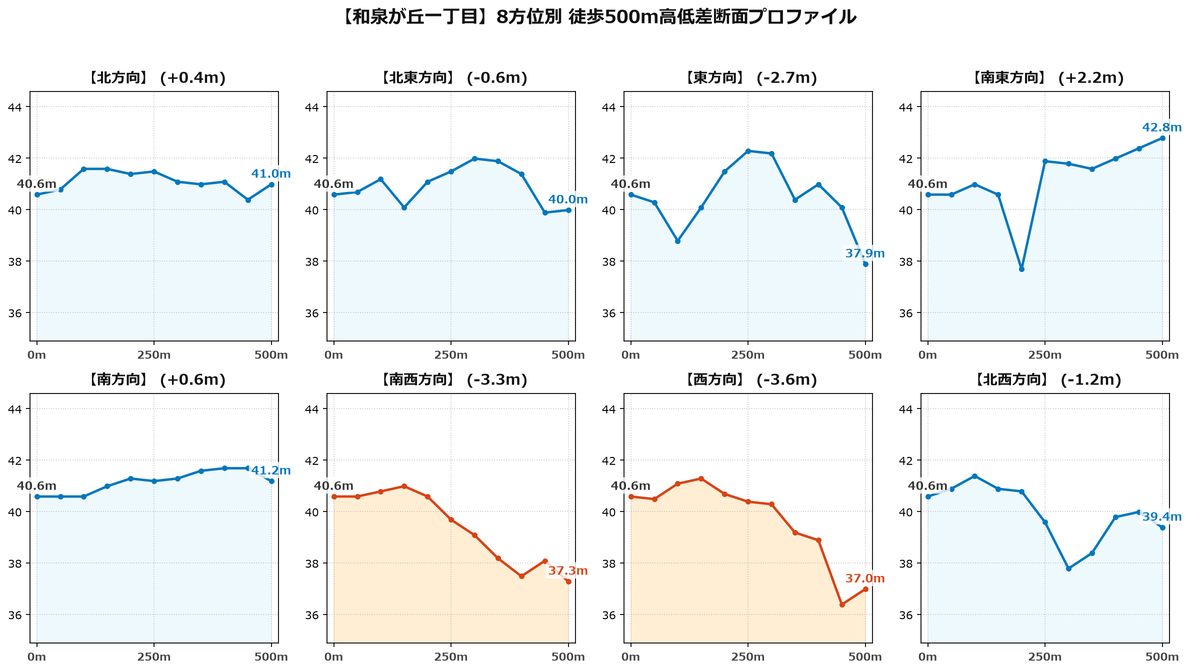 和泉が丘一丁目の8方位別500m高低差断面プロファイル