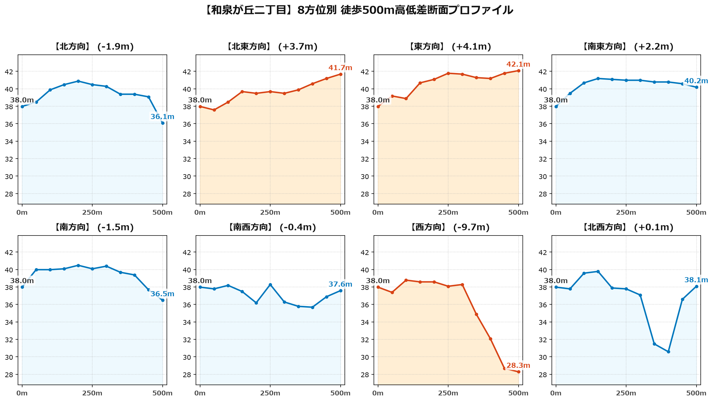 和泉が丘二丁目の8方位別500m高低差断面プロファイル