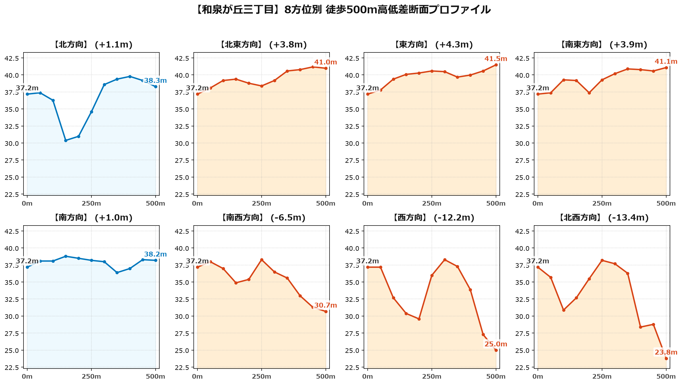 和泉が丘三丁目の8方位別500m高低差断面プロファイル
