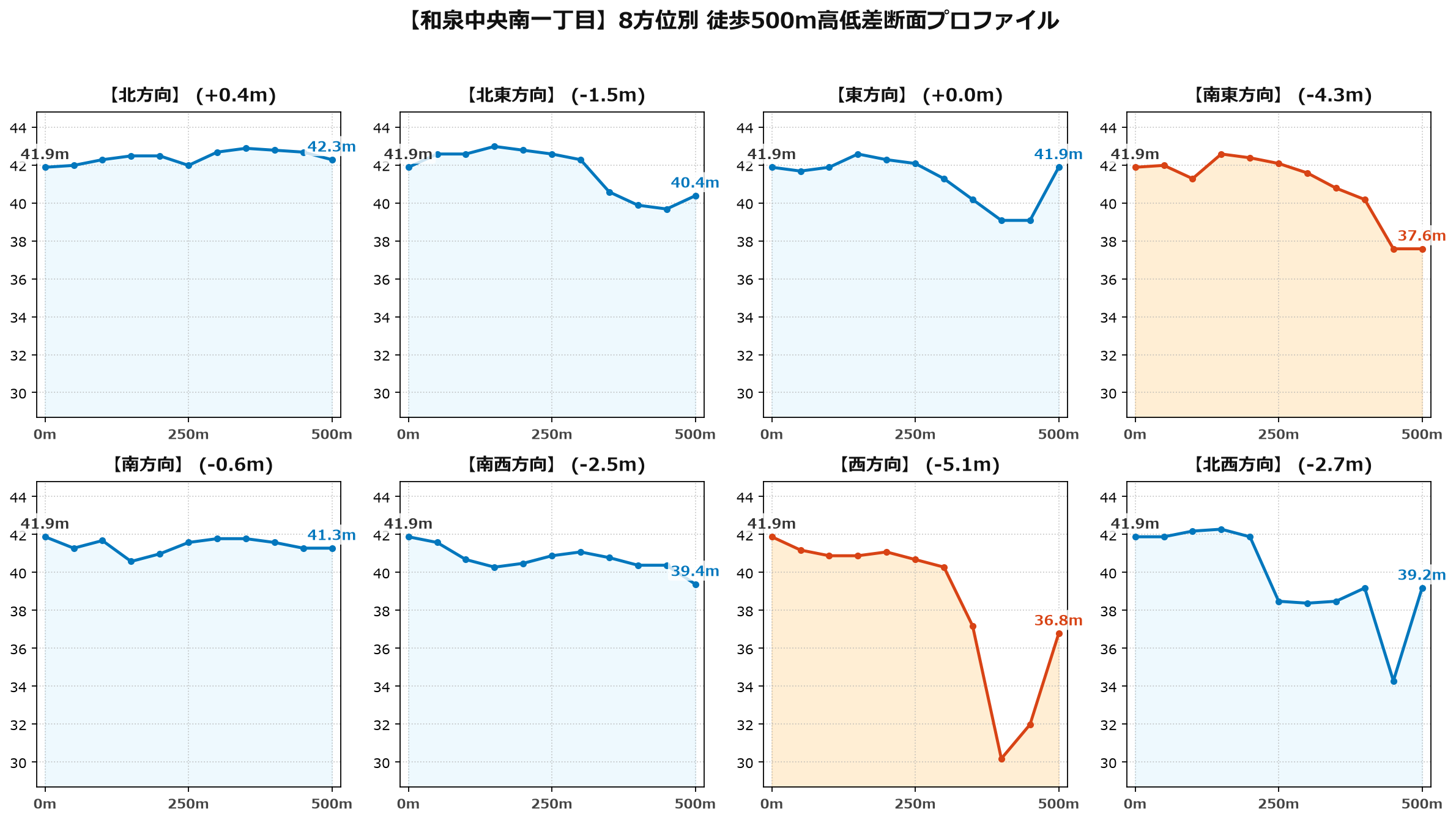 和泉中央南一丁目の8方位別500m高低差断面プロファイル