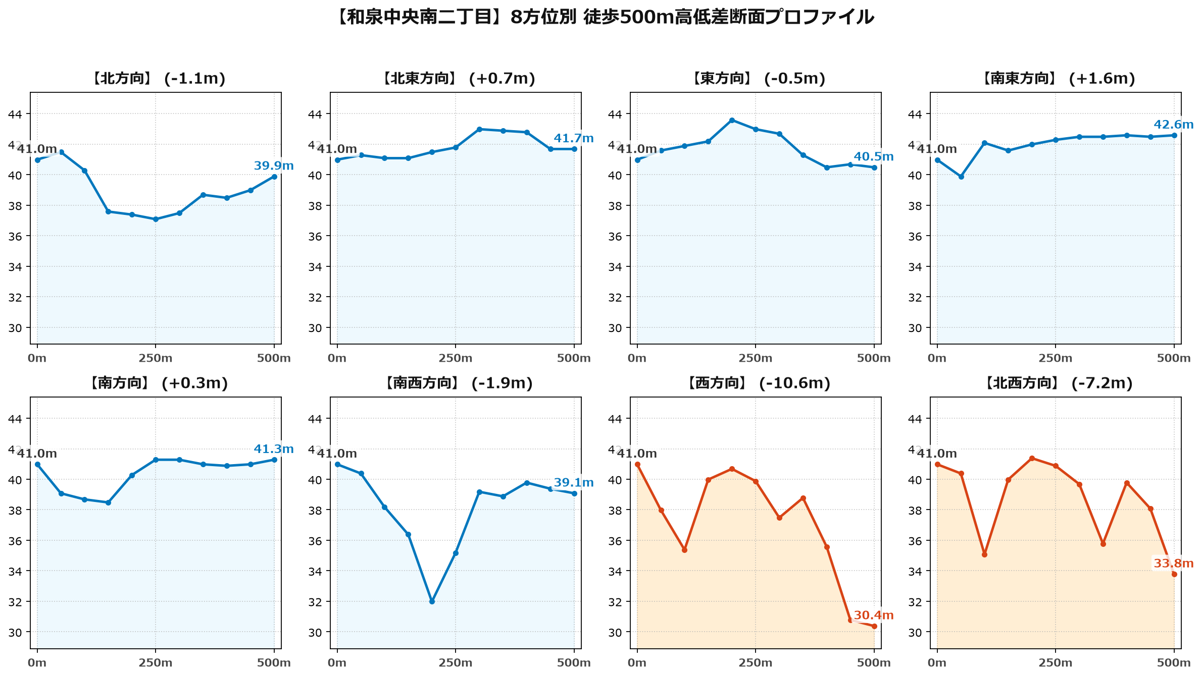 和泉中央南二丁目の8方位別500m高低差断面プロファイル