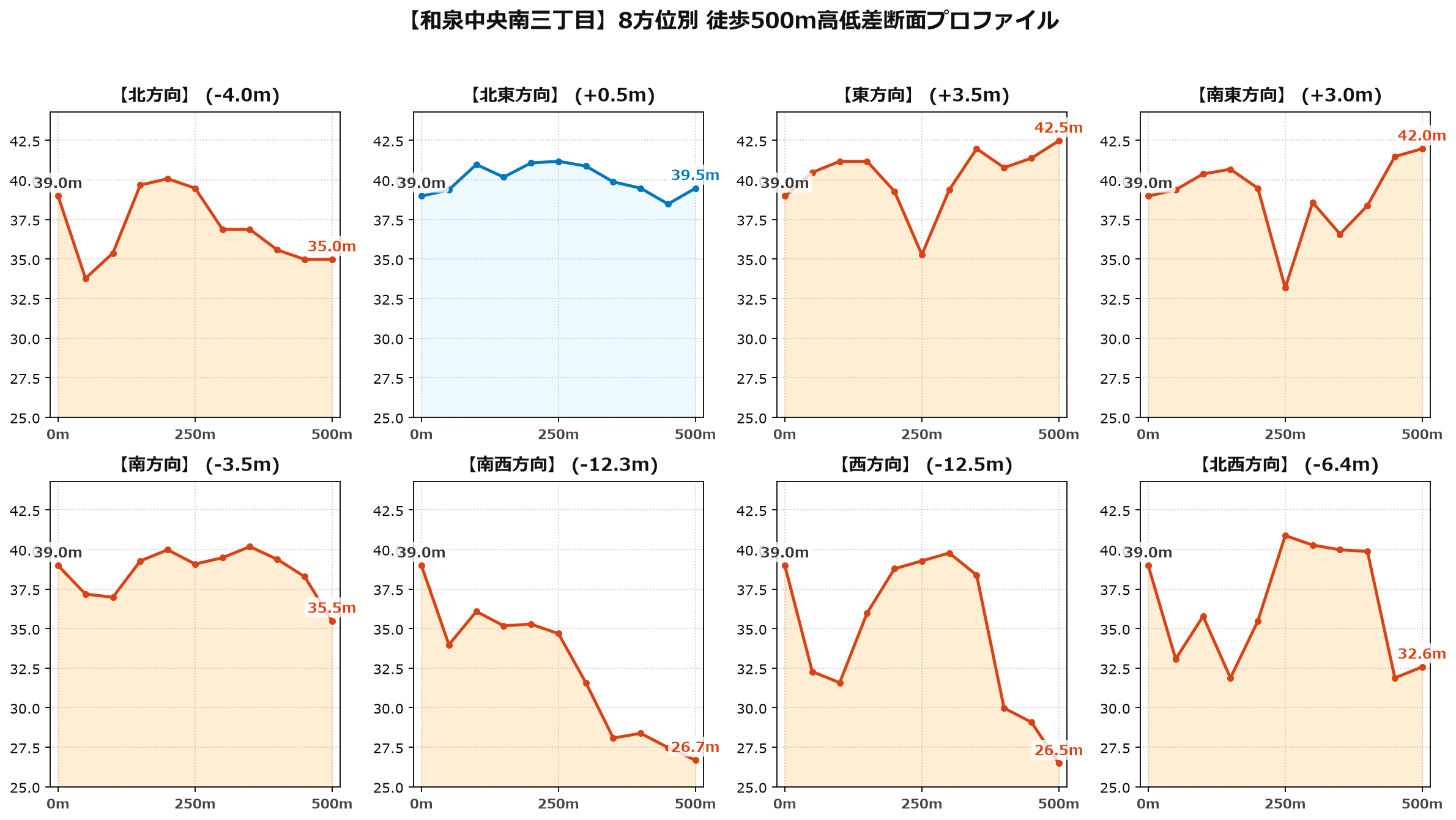 和泉中央南三丁目の8方位別500m高低差断面プロファイル