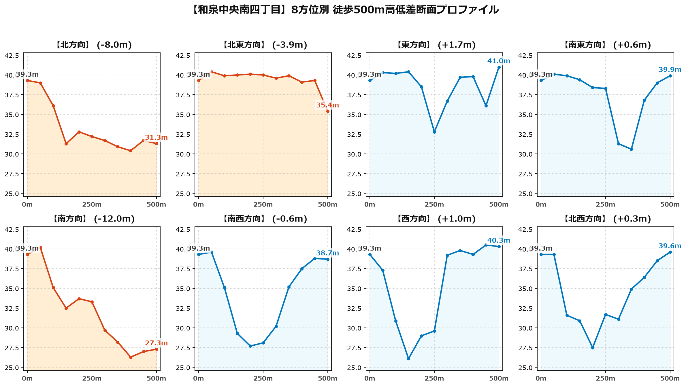 和泉中央南四丁目の8方位別500m高低差断面プロファイル