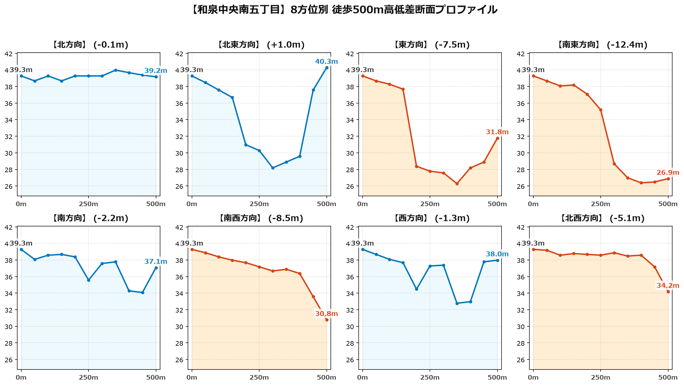 和泉中央南五丁目の8方位別500m高低差断面プロファイル