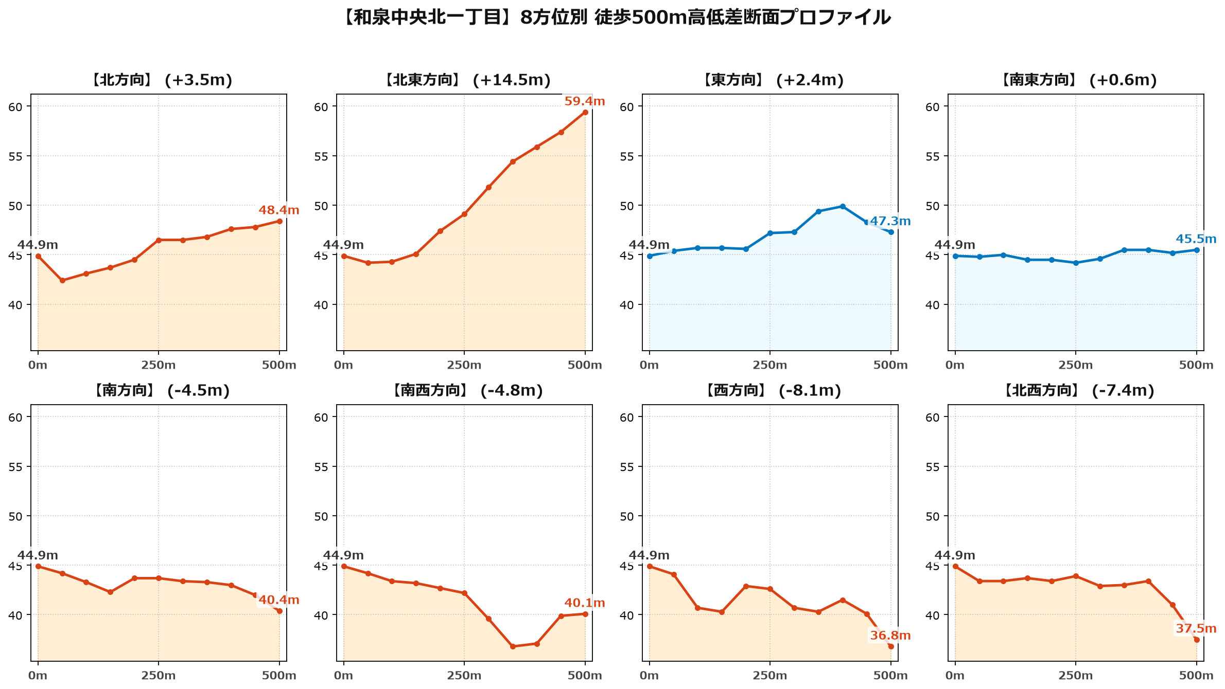 和泉中央北一丁目の8方位別500m高低差断面プロファイル