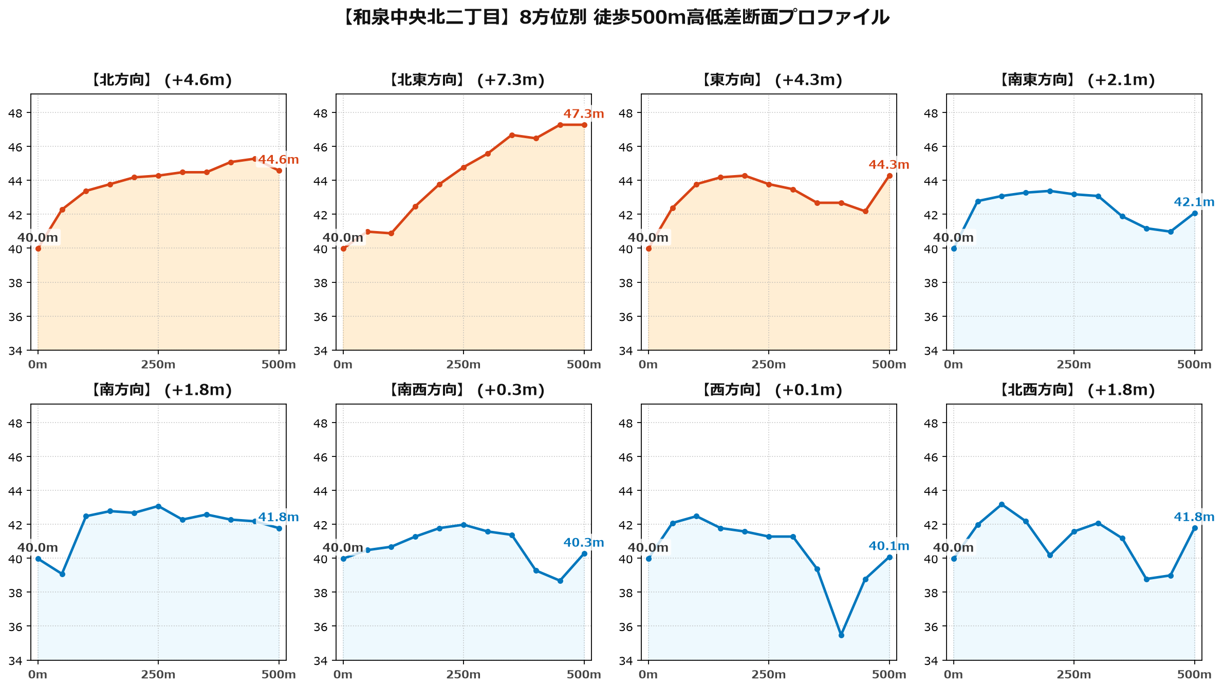 和泉中央北二丁目の8方位別500m高低差断面プロファイル