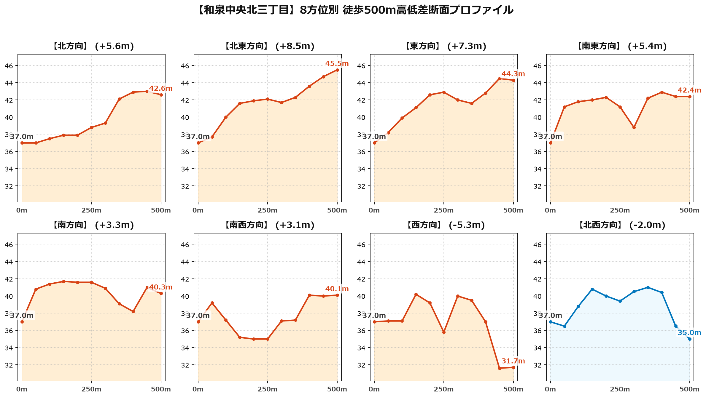 和泉中央北三丁目の8方位別500m高低差断面プロファイル