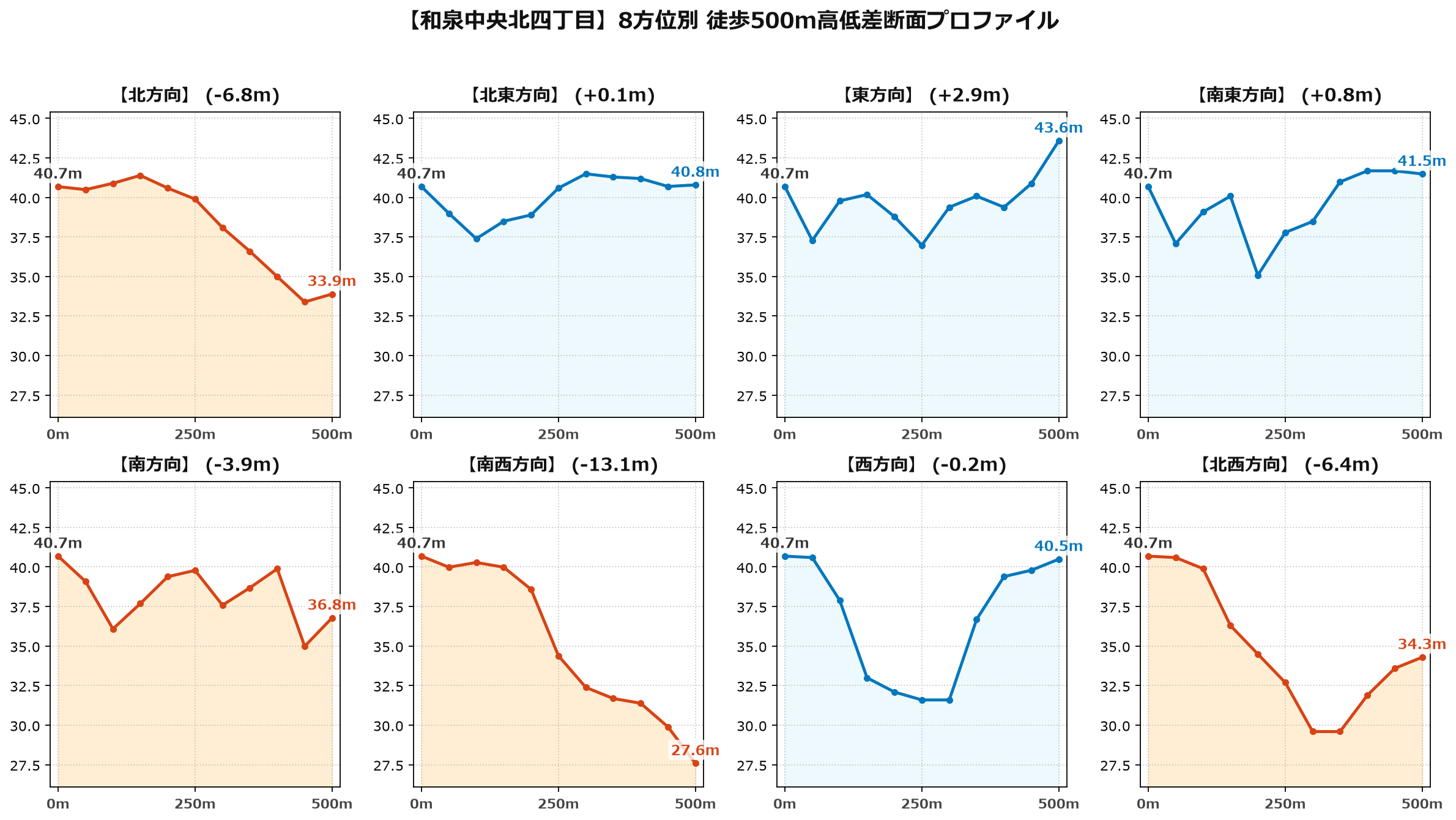 和泉中央北四丁目の8方位別500m高低差断面プロファイル