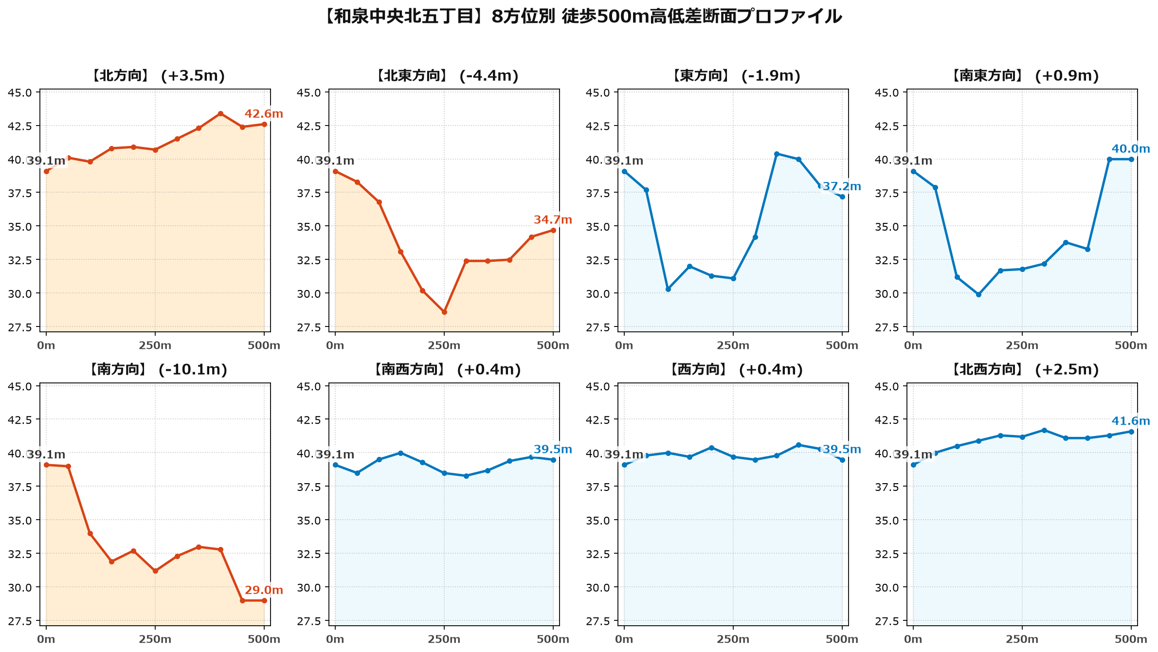 和泉中央北五丁目の8方位別500m高低差断面プロファイル