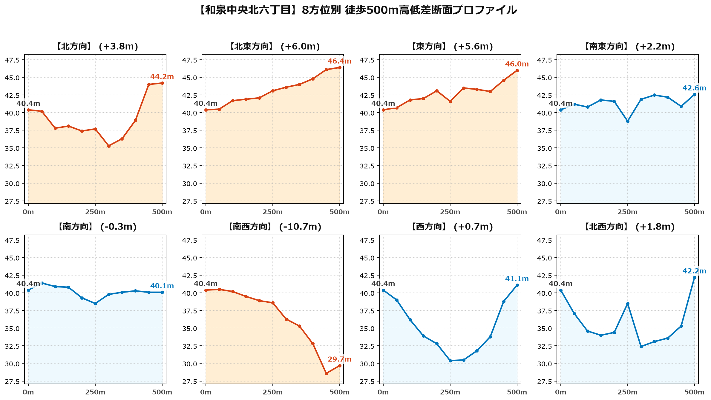 和泉中央北六丁目の8方位別500m高低差断面プロファイル