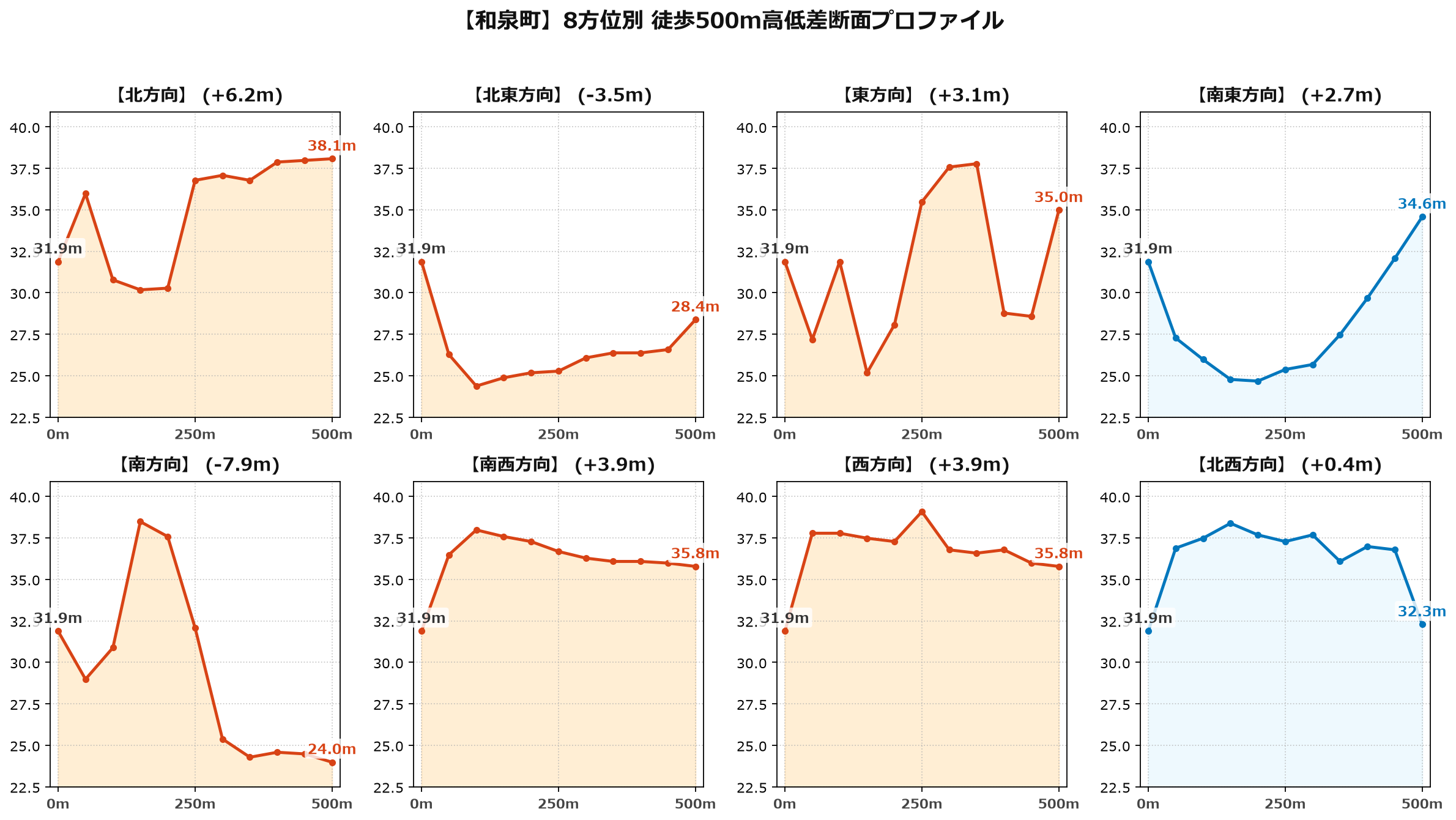 和泉町の8方位別500m高低差断面プロファイル