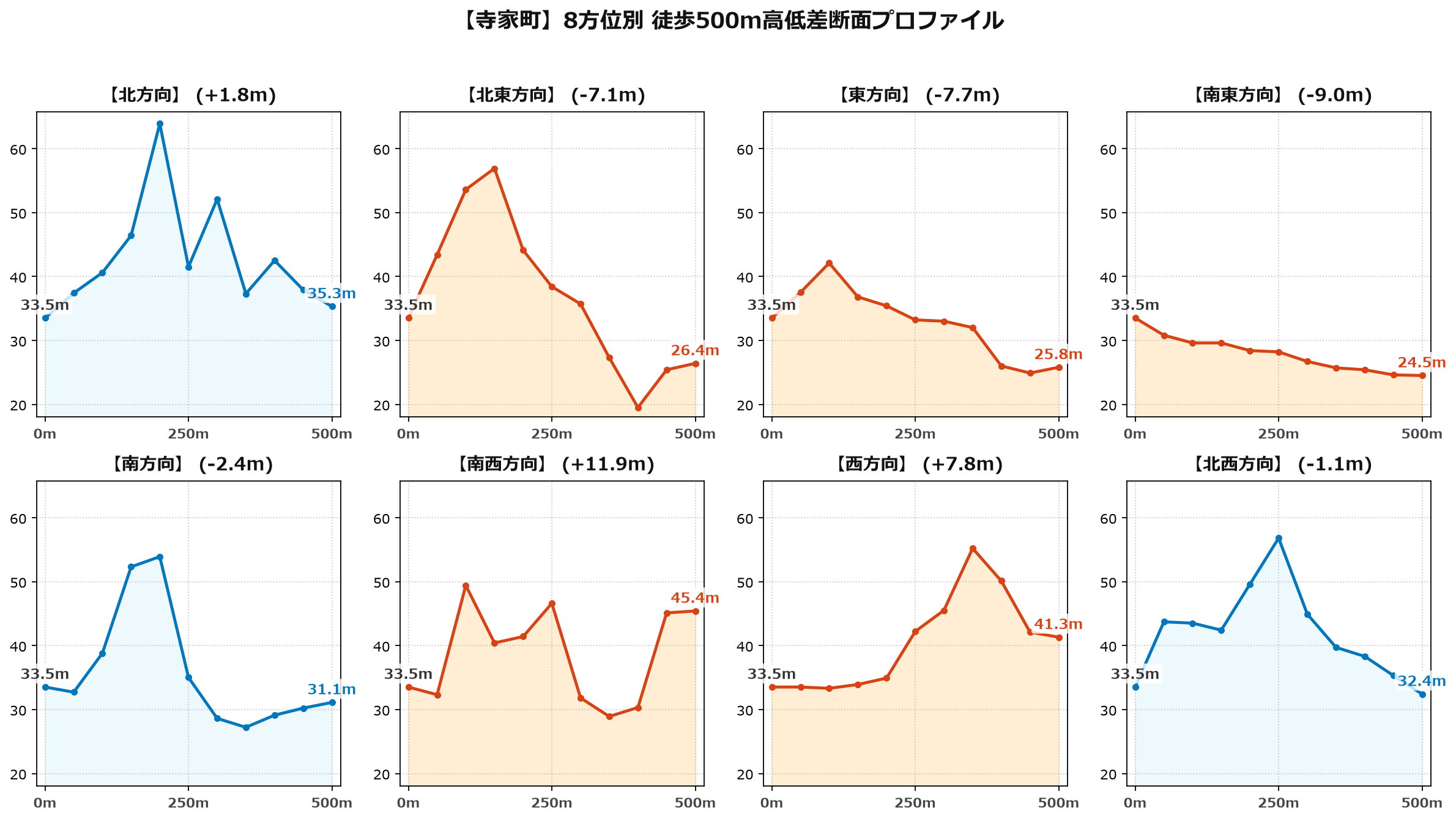 寺家町の8方位別500m高低差断面プロファイル