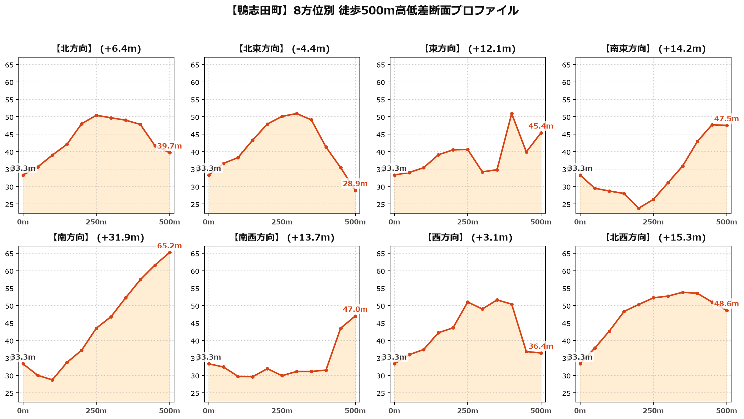 鴨志田町の8方位別500m高低差断面プロファイル