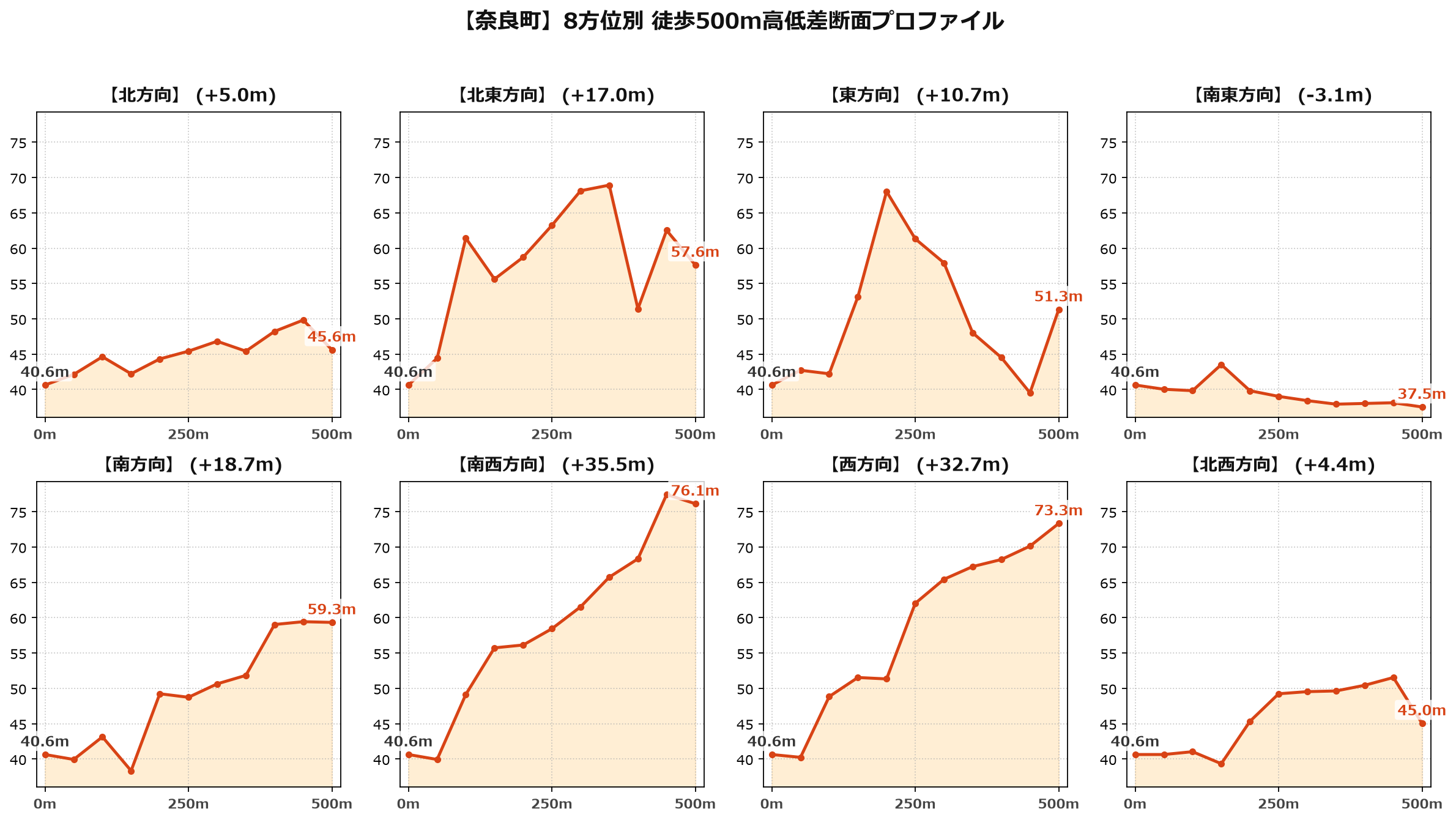 奈良町の8方位別500m高低差断面プロファイル