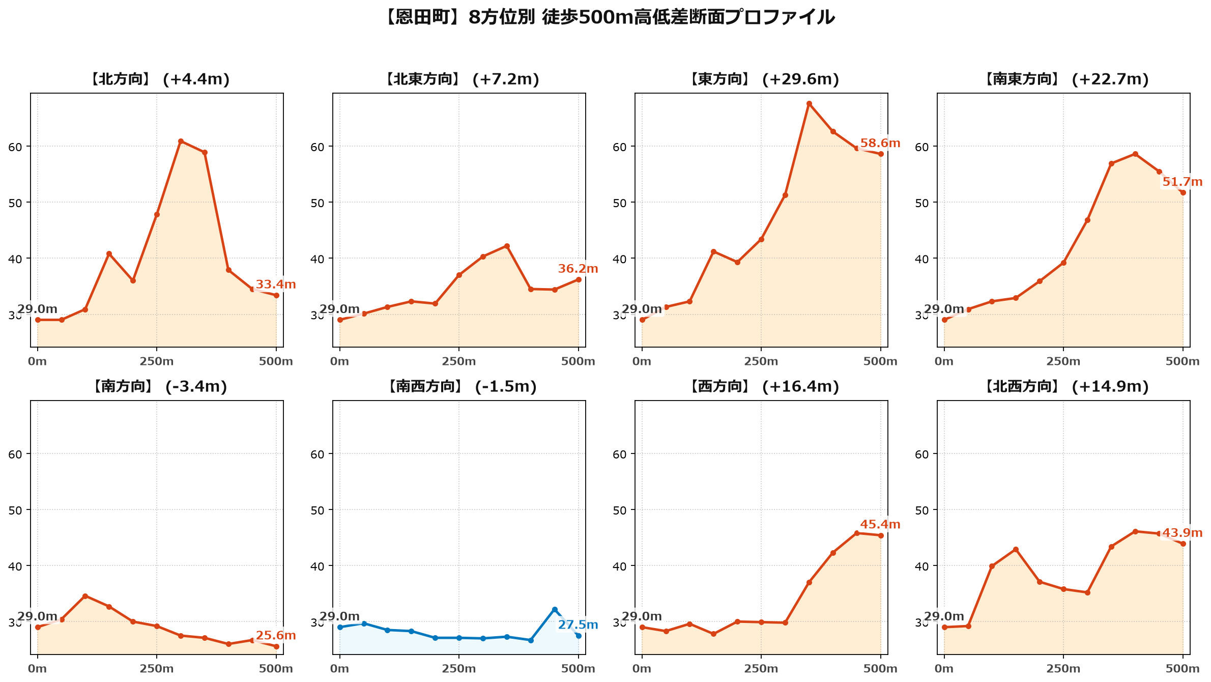 恩田町の8方位別500m高低差断面プロファイル