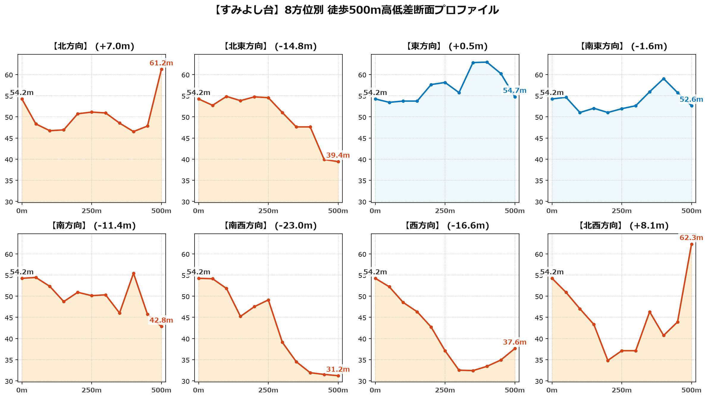 すみよし台の8方位別500m高低差断面プロファイル