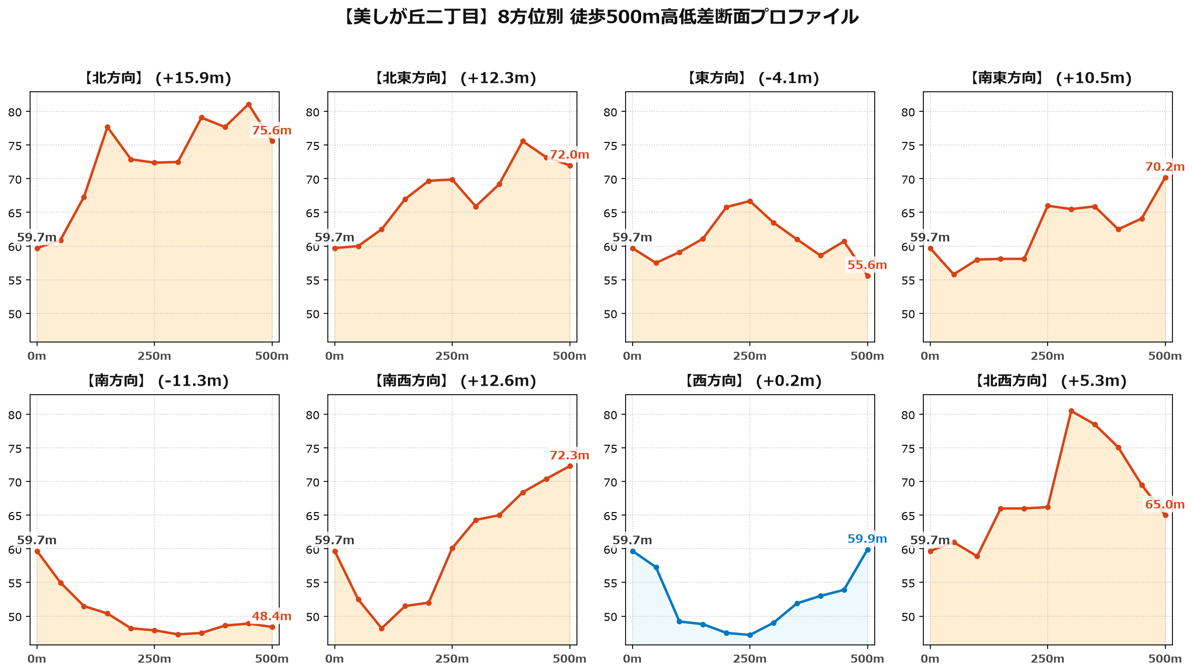 美しが丘二丁目の8方位別500m高低差断面プロファイル