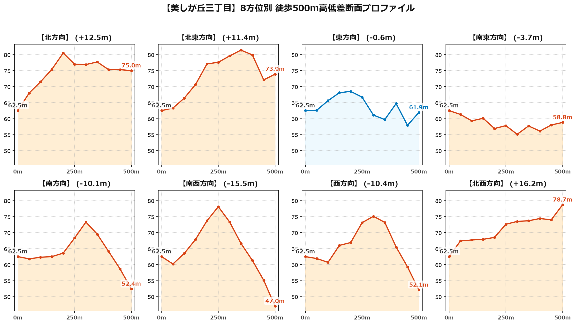 美しが丘三丁目の8方位別500m高低差断面プロファイル