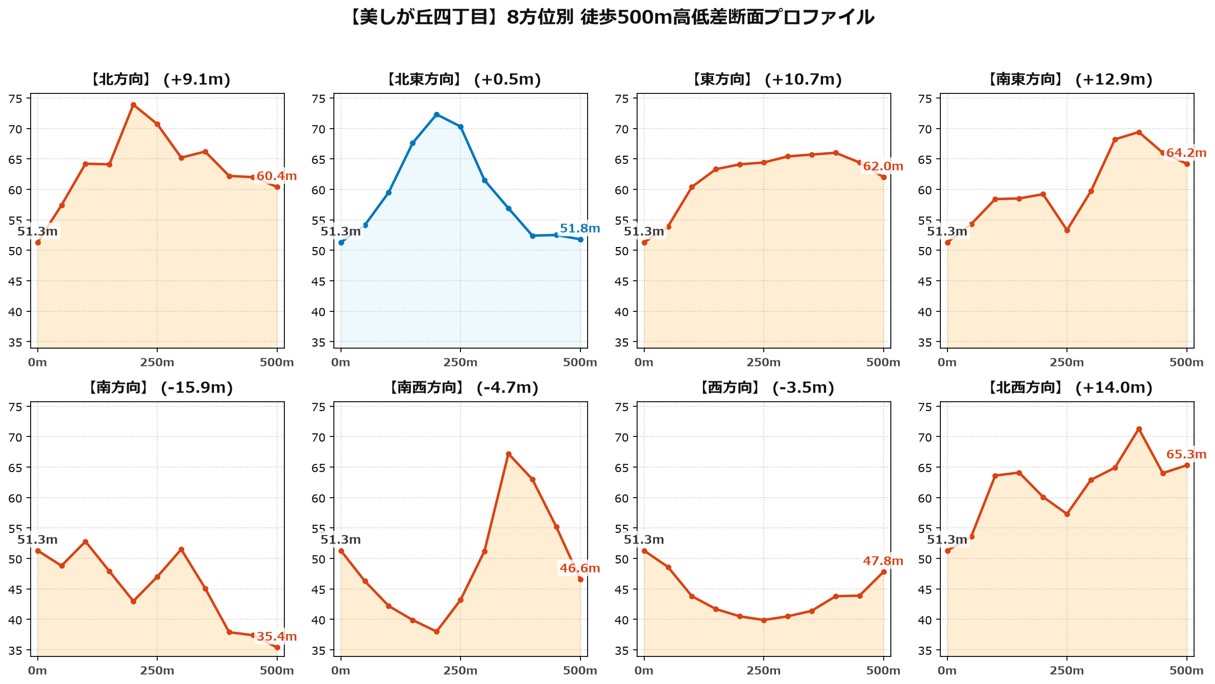 美しが丘四丁目の8方位別500m高低差断面プロファイル