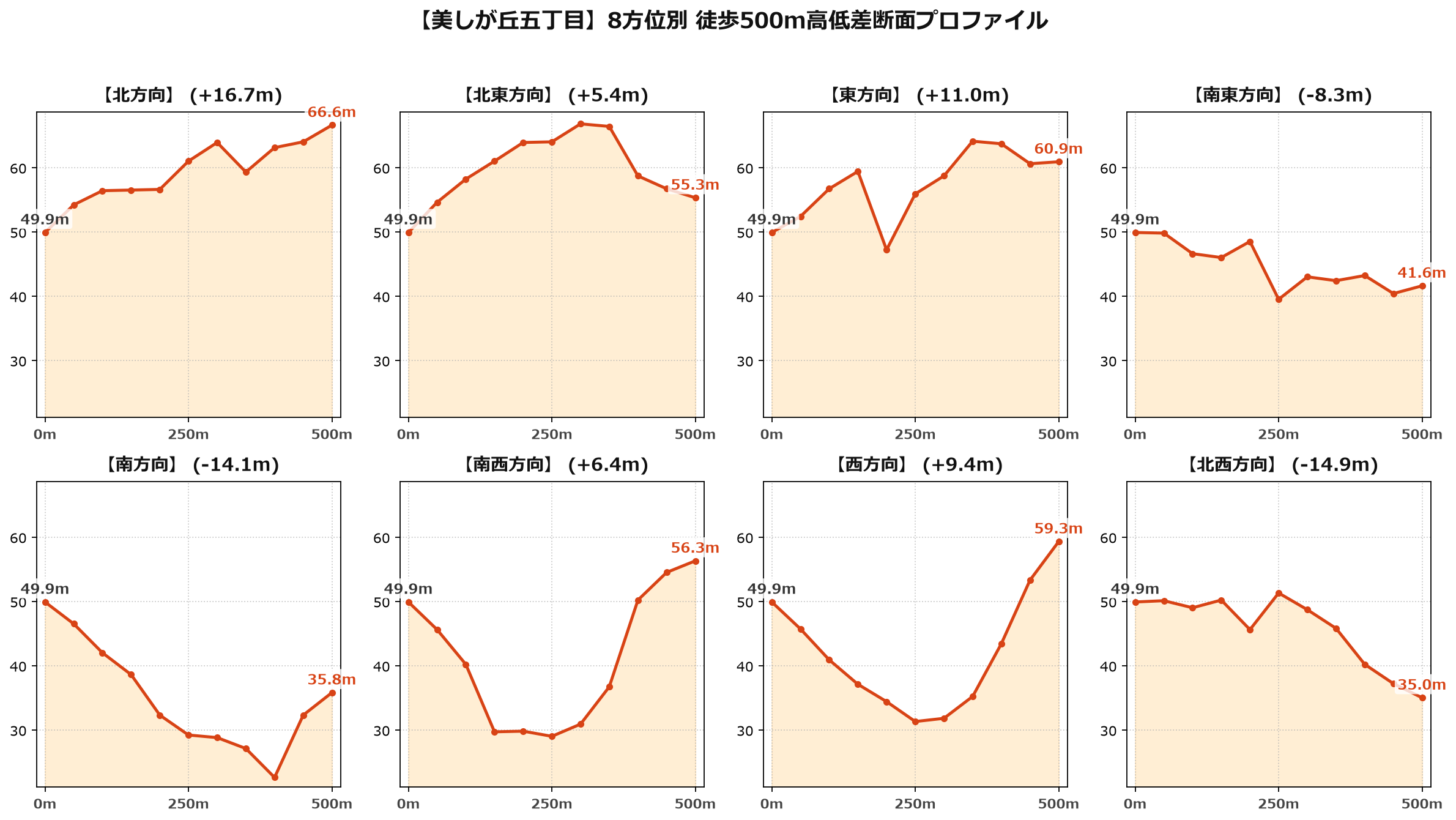 美しが丘五丁目の8方位別500m高低差断面プロファイル
