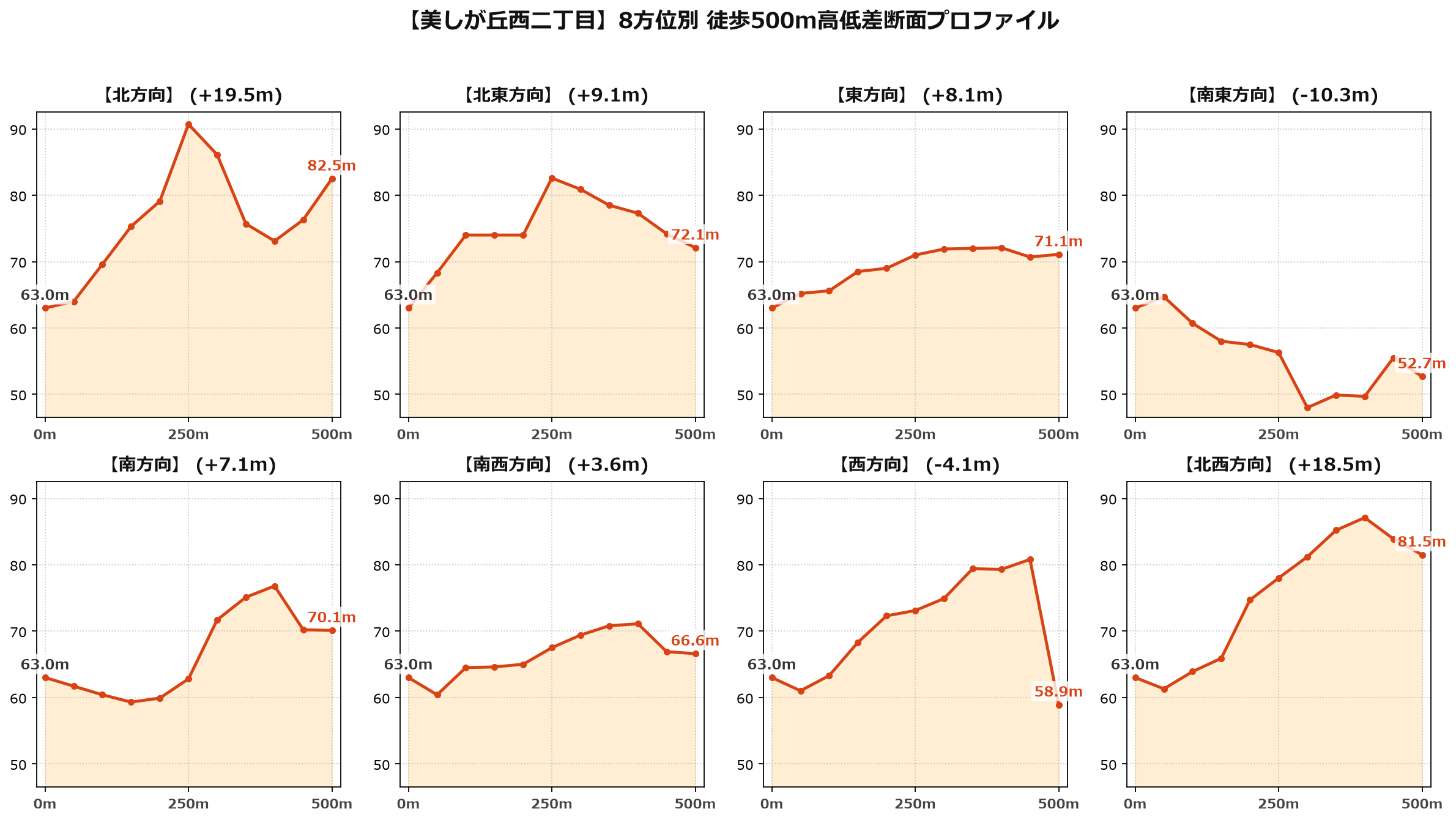美しが丘西二丁目の8方位別500m高低差断面プロファイル