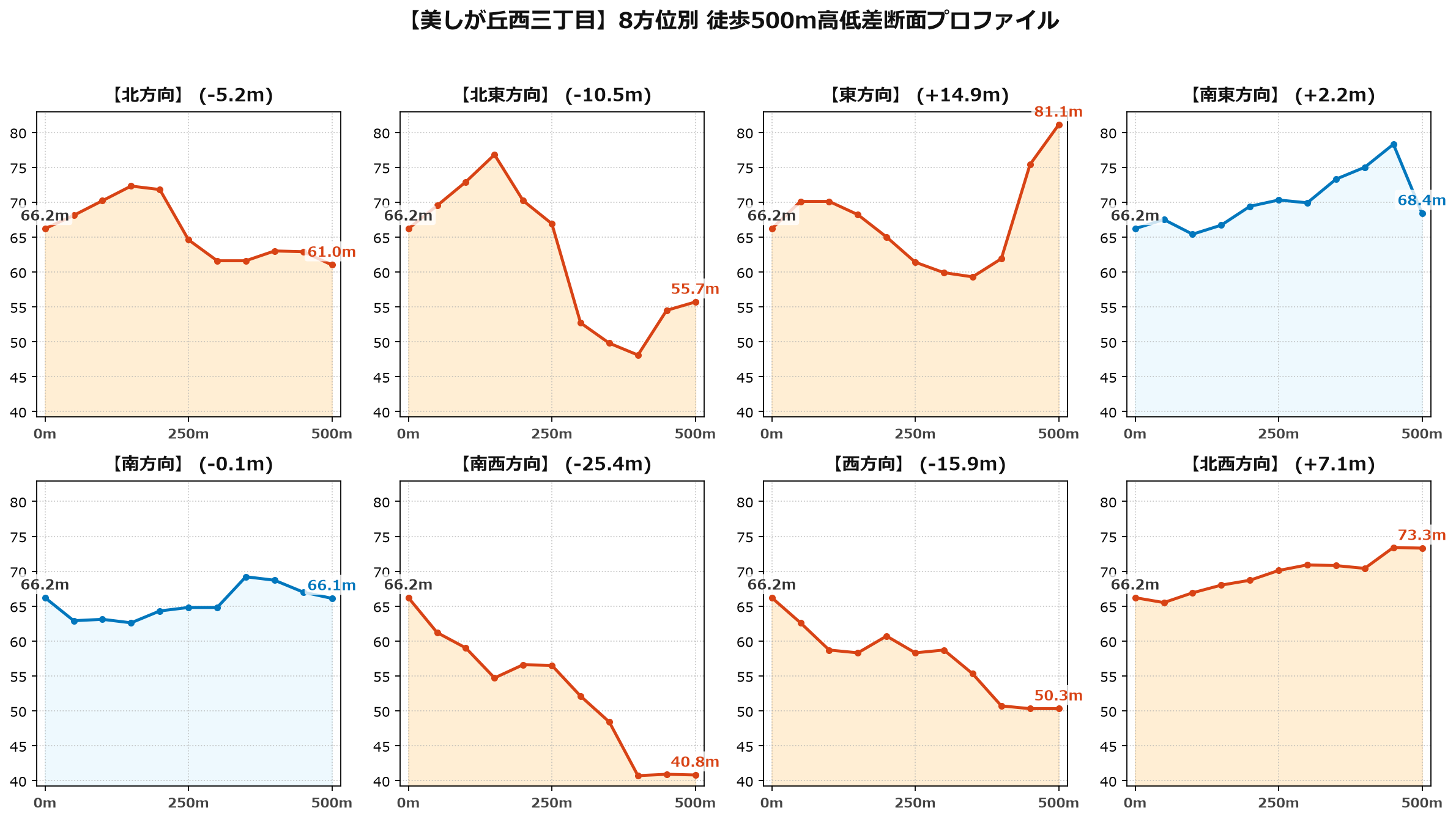 美しが丘西三丁目の8方位別500m高低差断面プロファイル