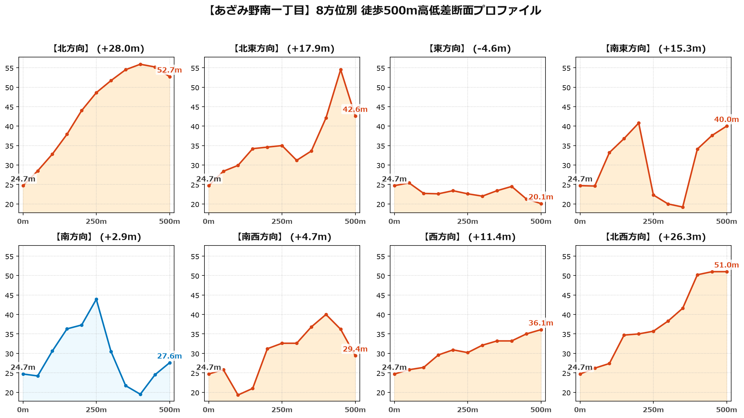 あざみ野南一丁目の8方位別500m高低差断面プロファイル
