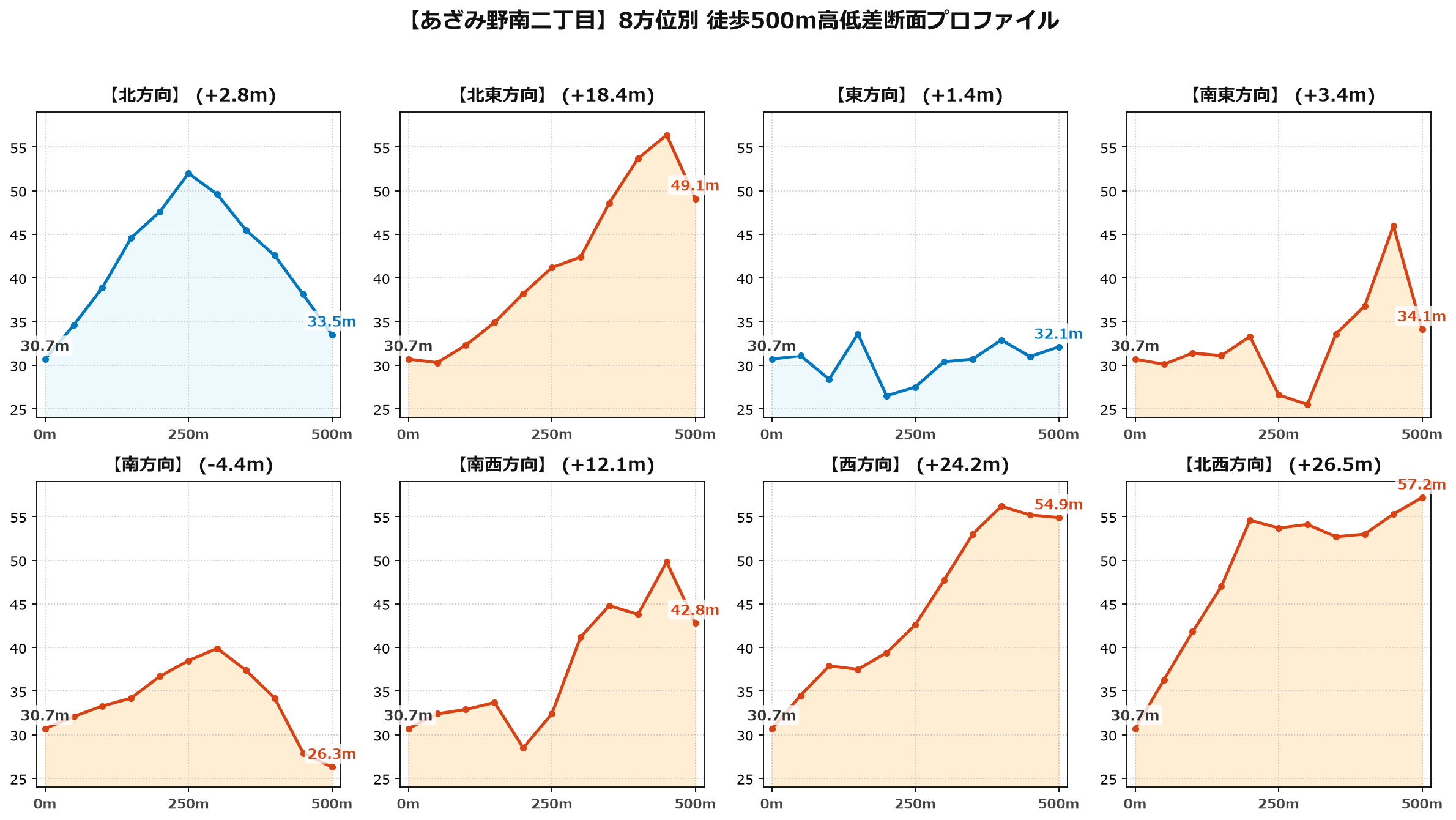 あざみ野南二丁目の8方位別500m高低差断面プロファイル