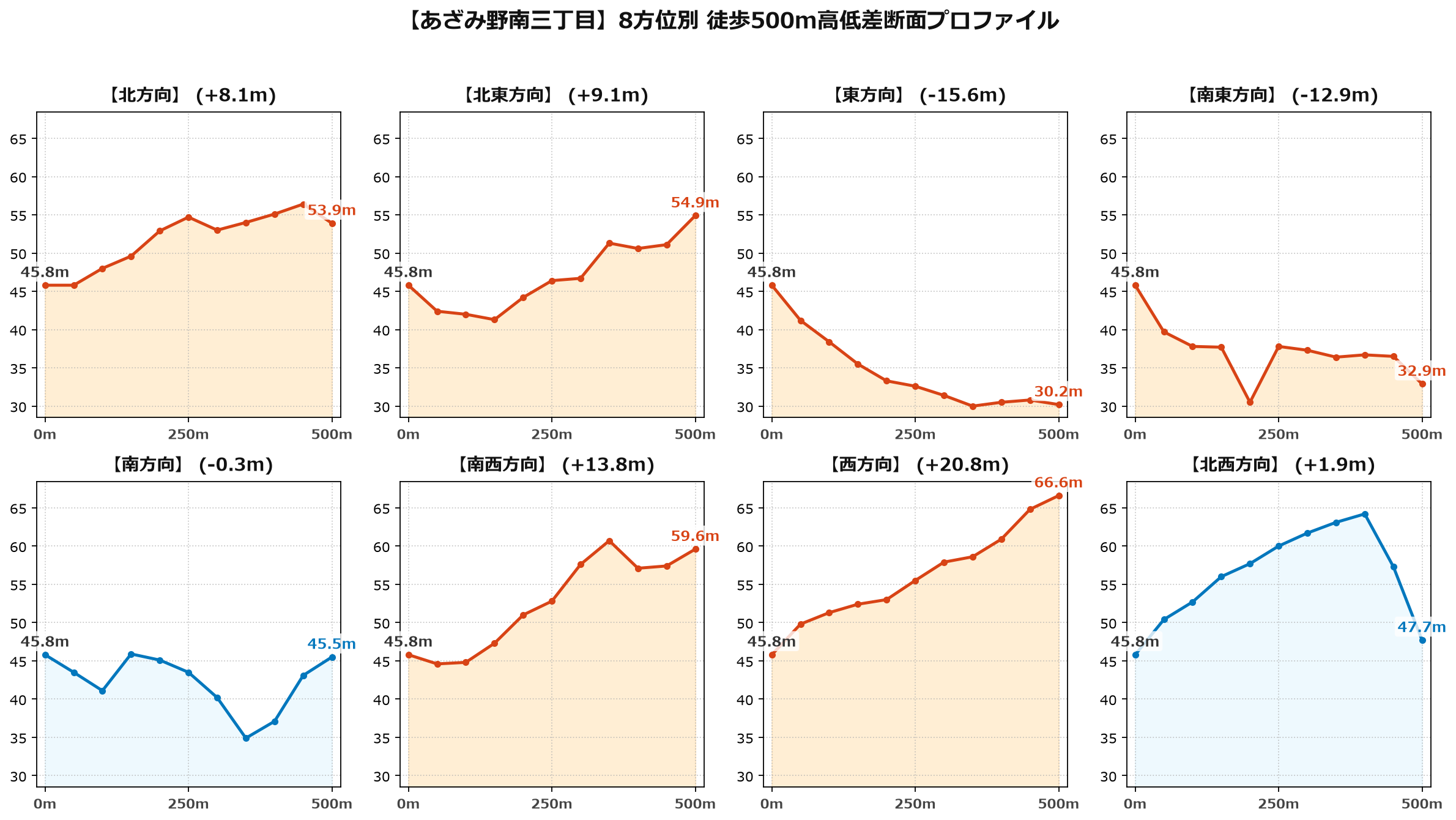 あざみ野南三丁目の8方位別500m高低差断面プロファイル