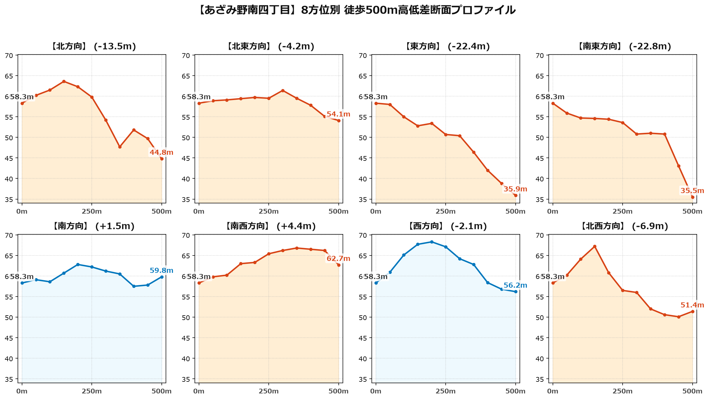 あざみ野南四丁目の8方位別500m高低差断面プロファイル