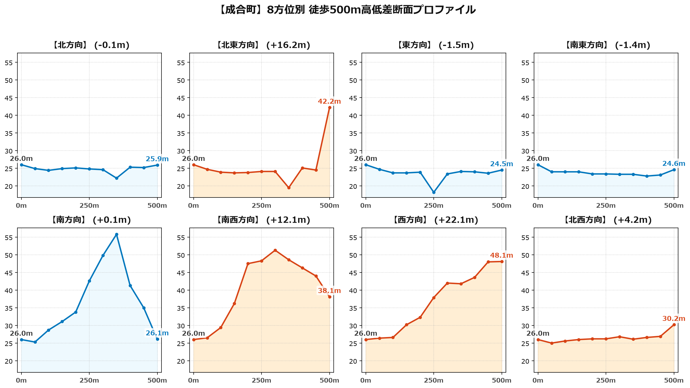 成合町の8方位別500m高低差断面プロファイル